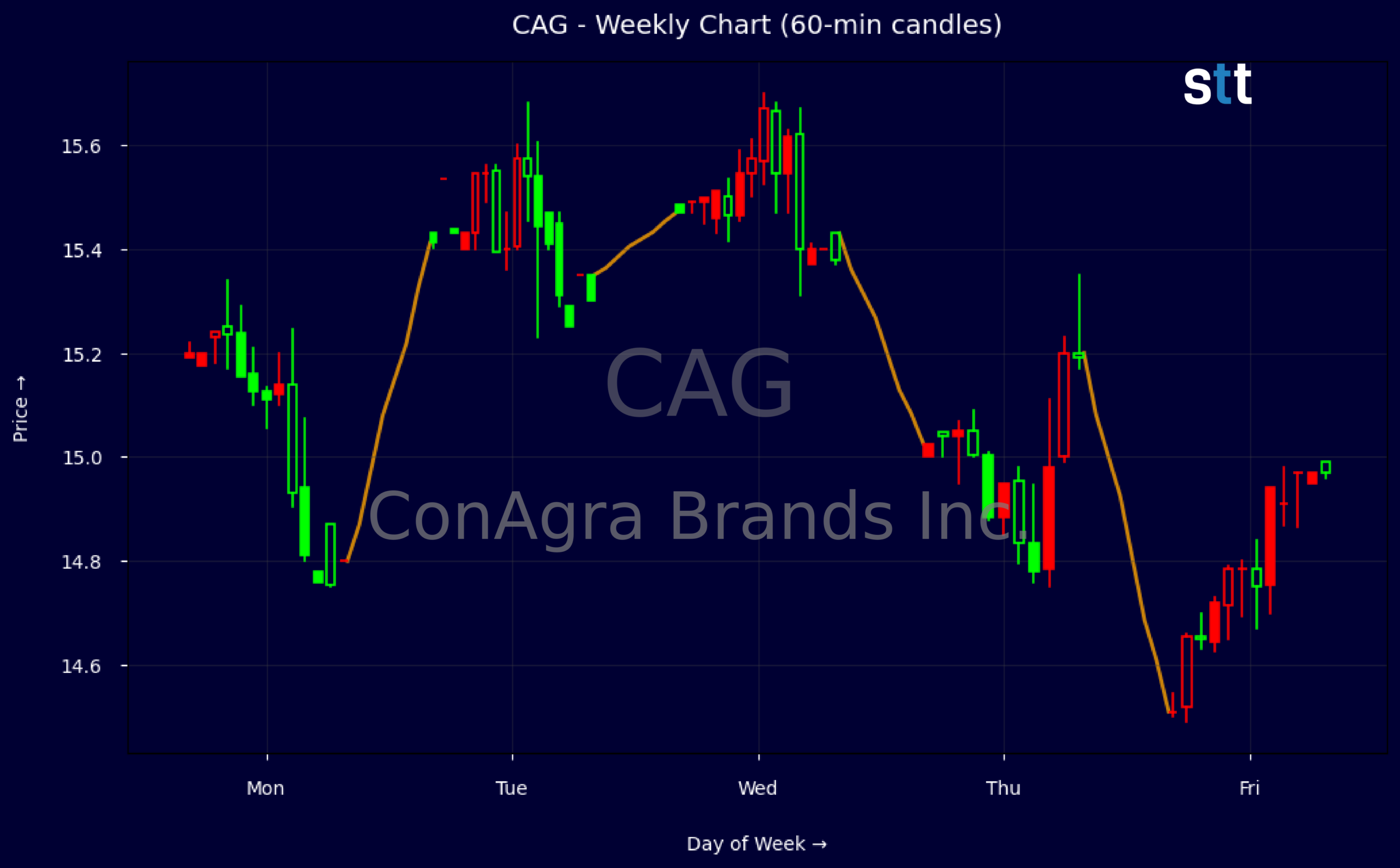Candlestick Chart
