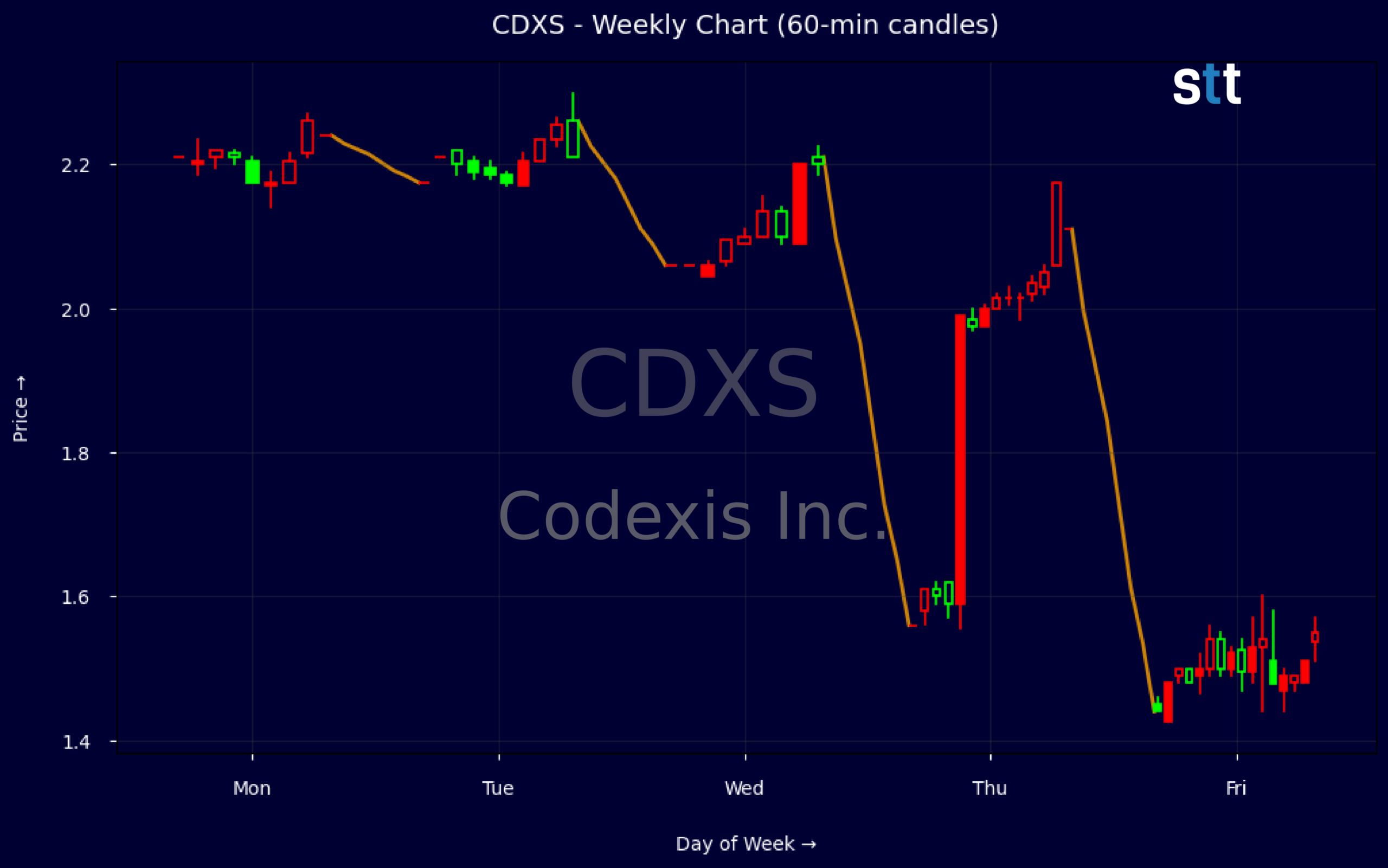 Candlestick Chart