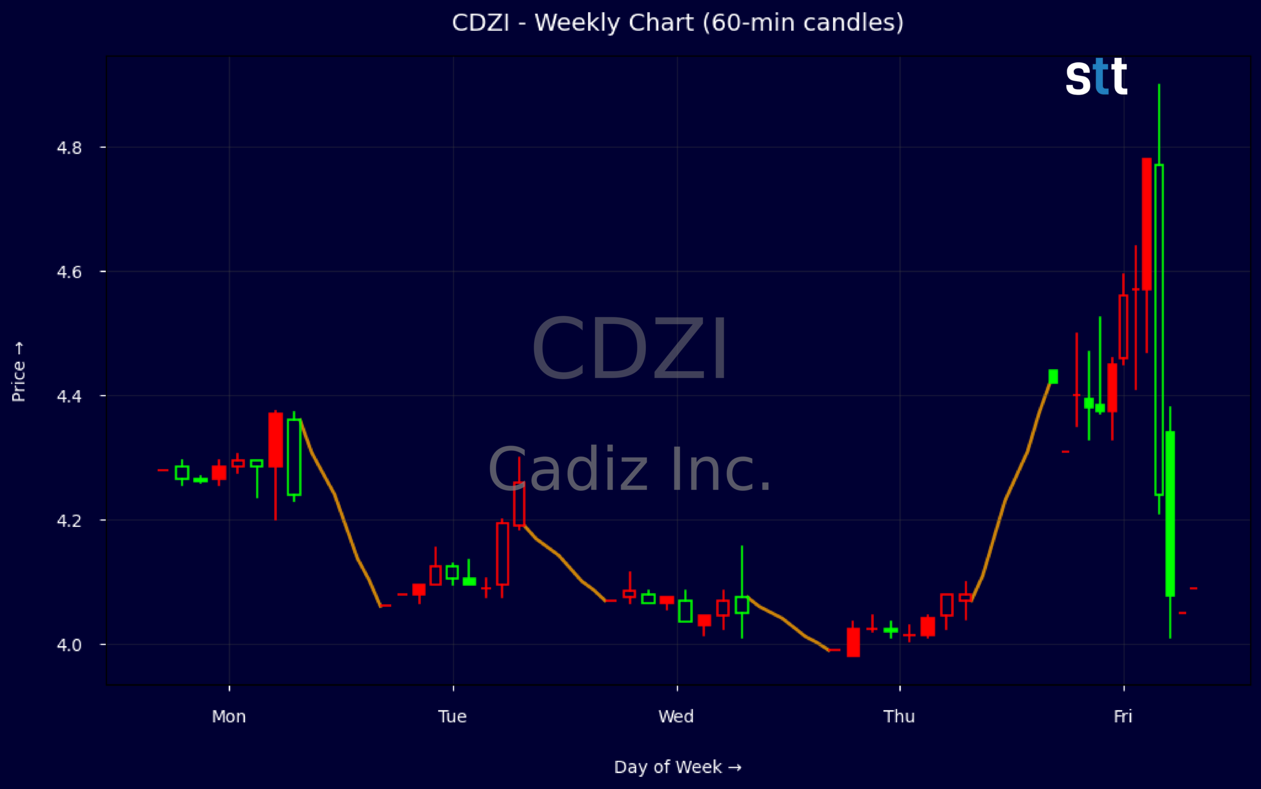 Candlestick Chart