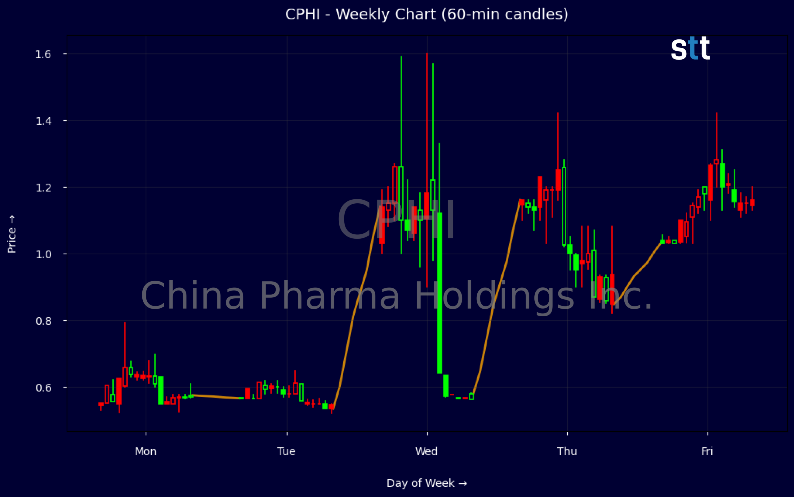 Candlestick Chart
