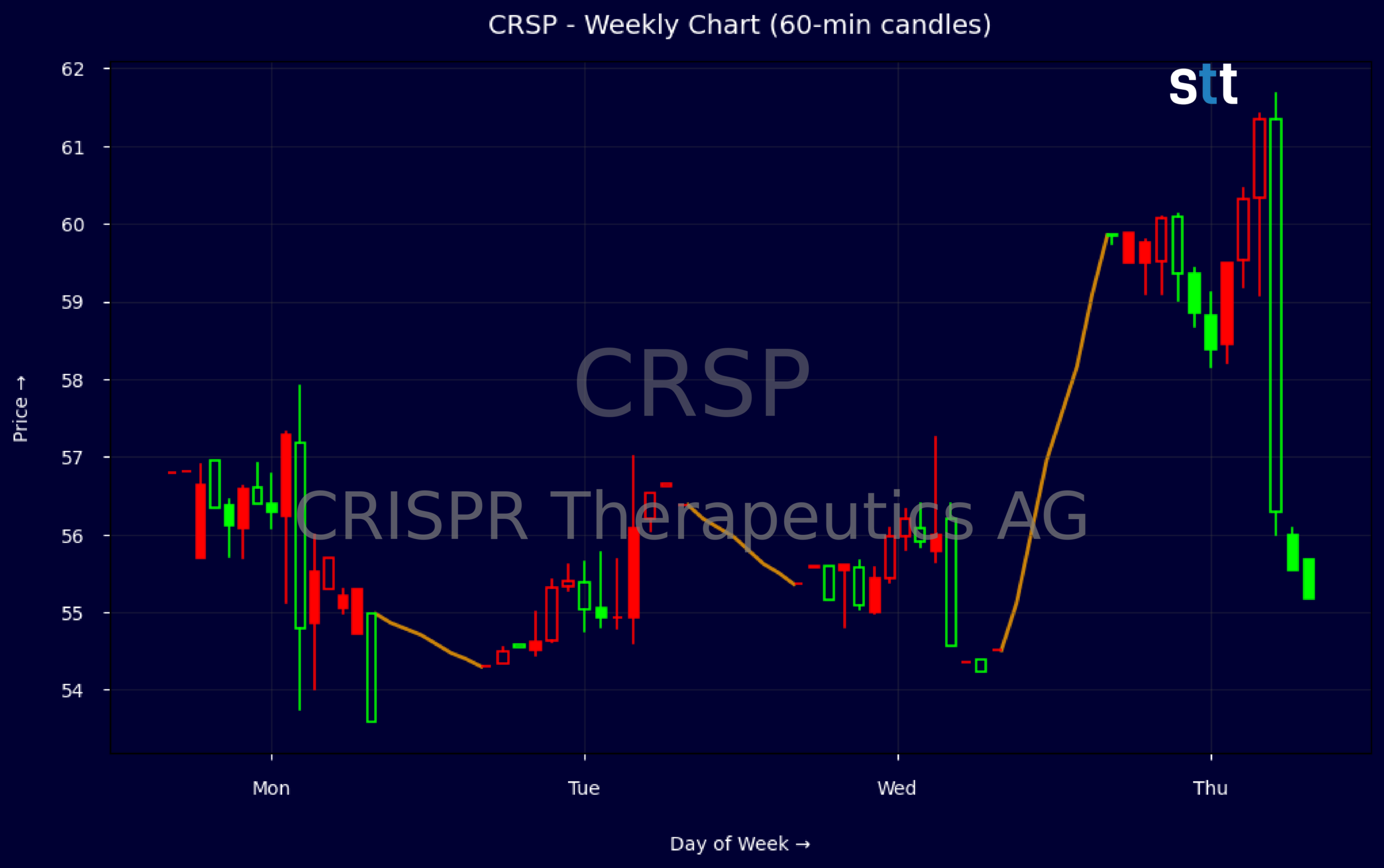 Candlestick Chart
