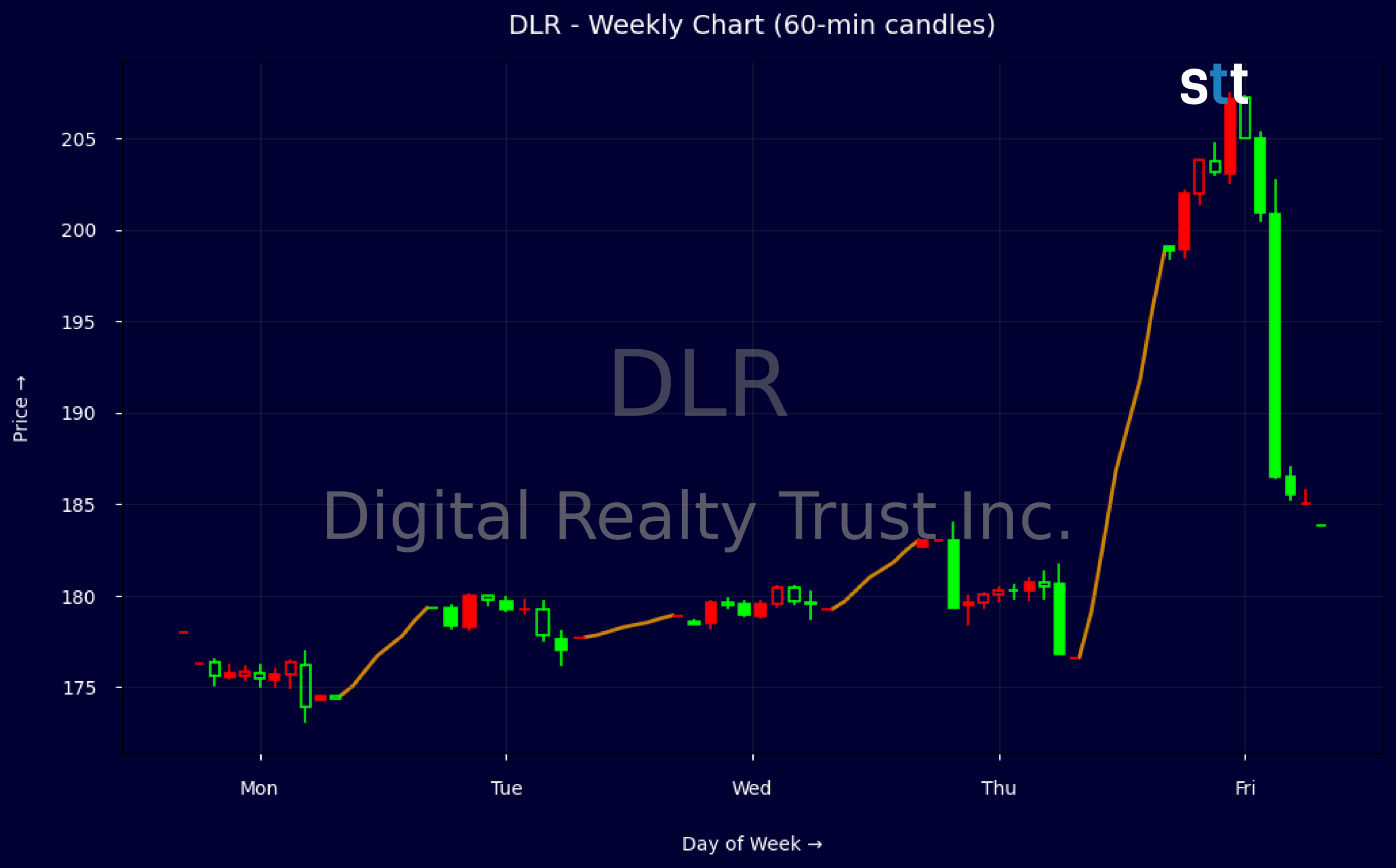 Candlestick Chart