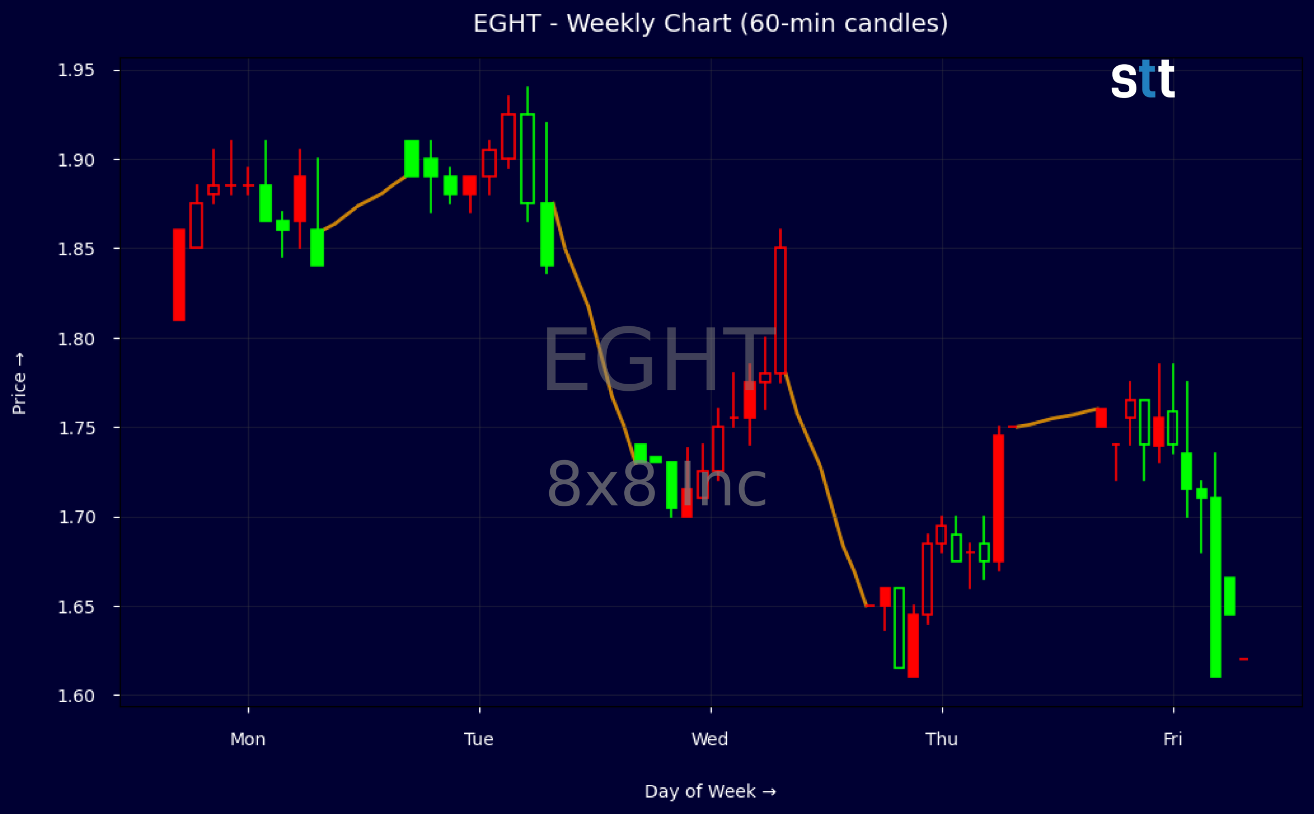 Candlestick Chart