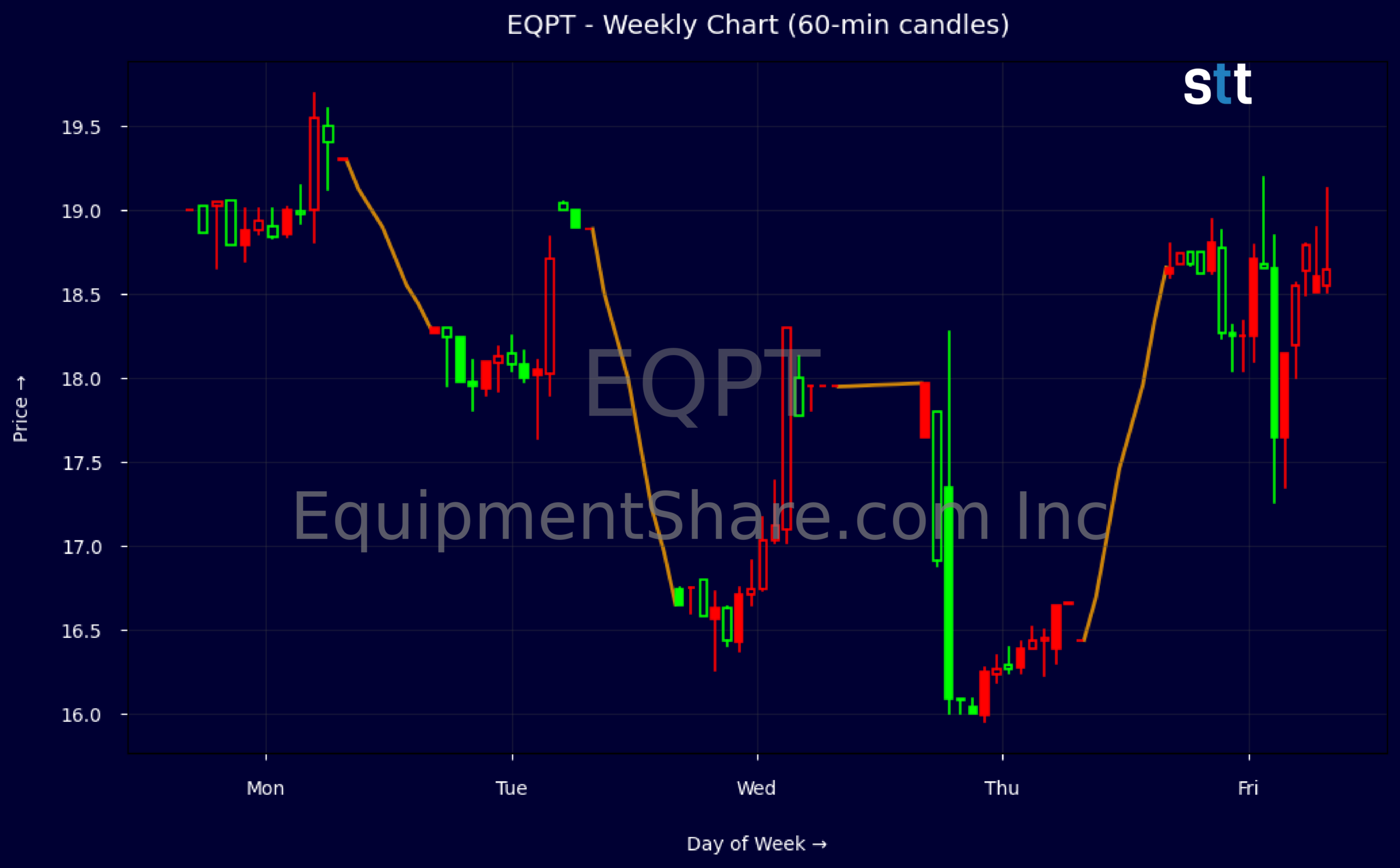 Candlestick Chart