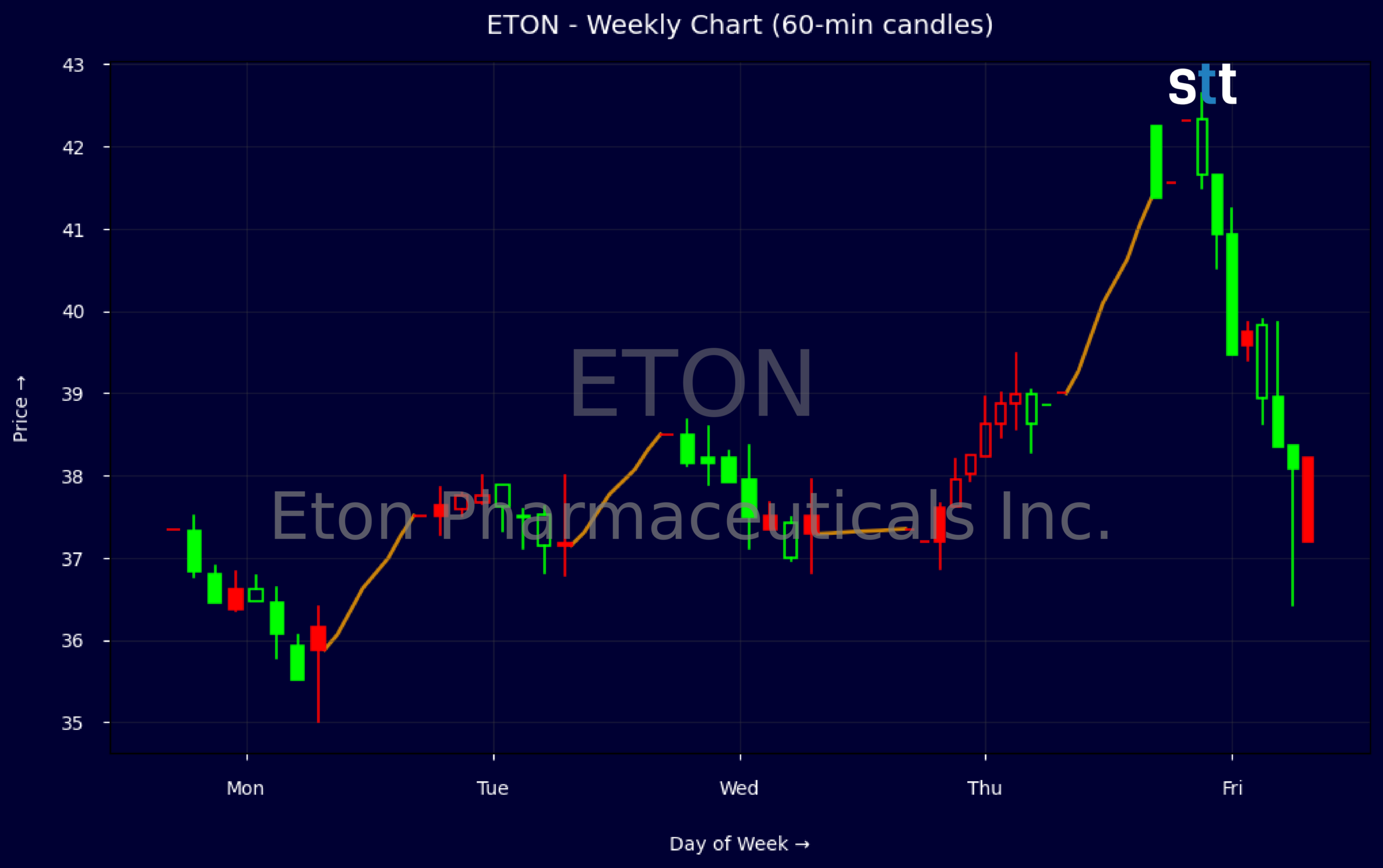 Candlestick Chart