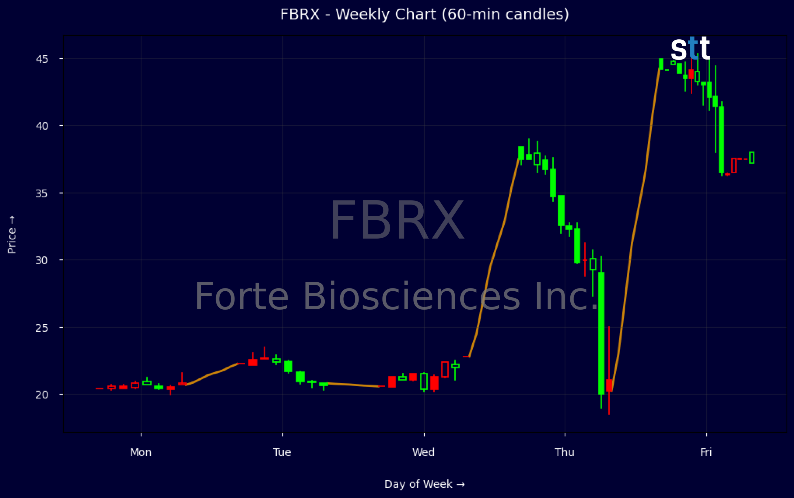 Candlestick Chart