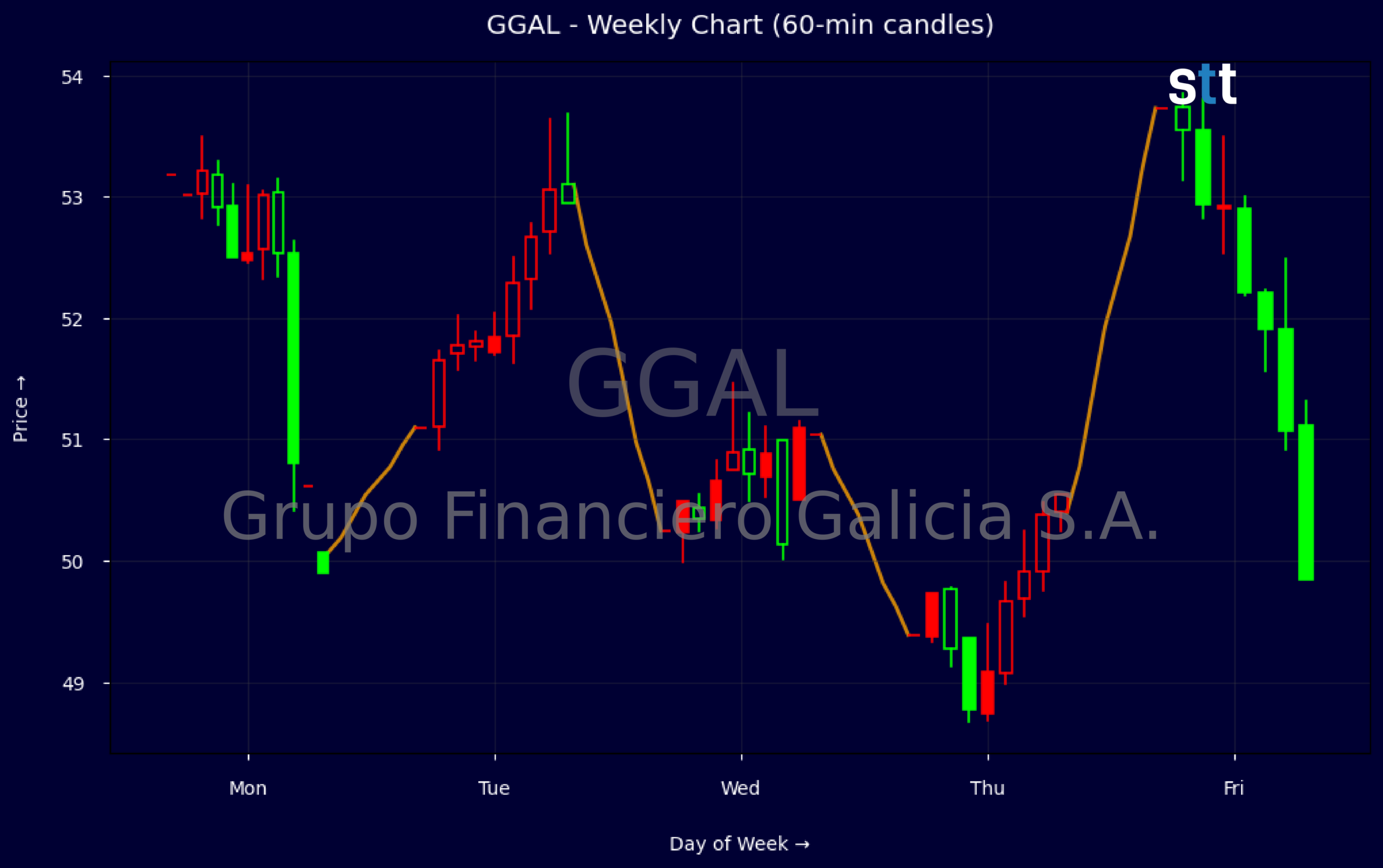 Candlestick Chart