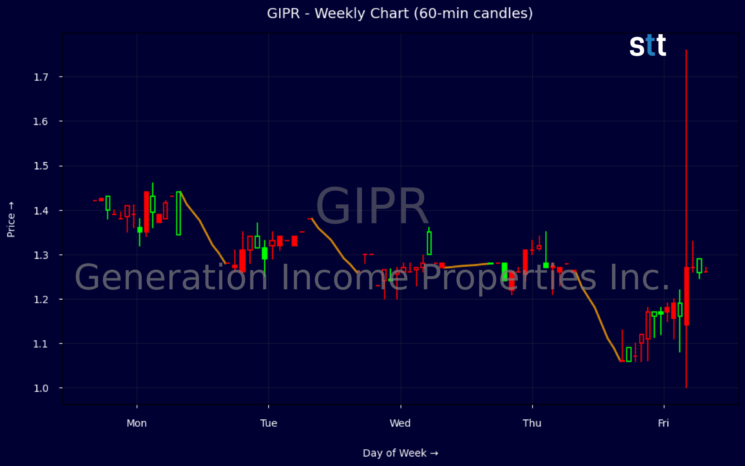 Candlestick Chart