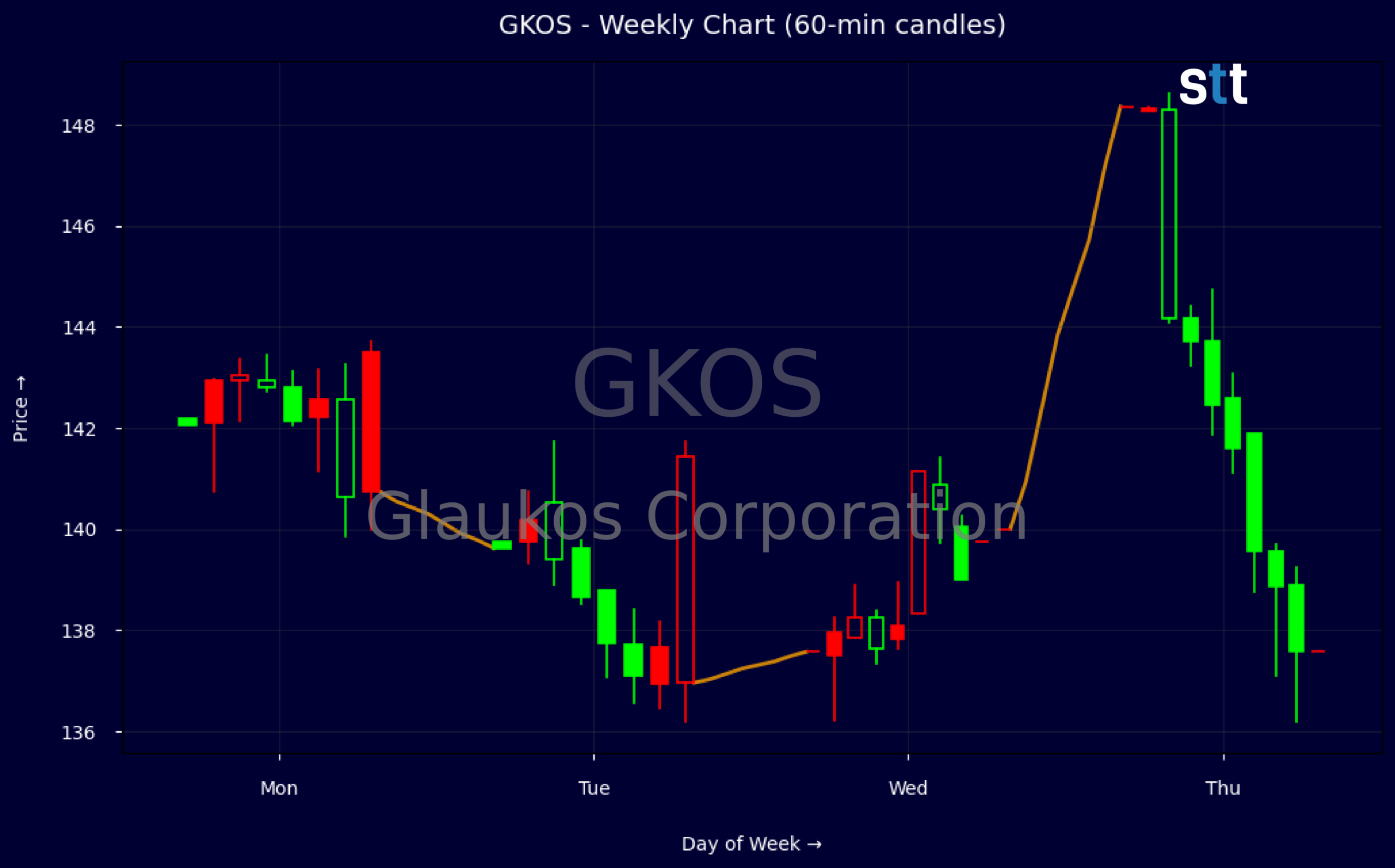 Candlestick Chart