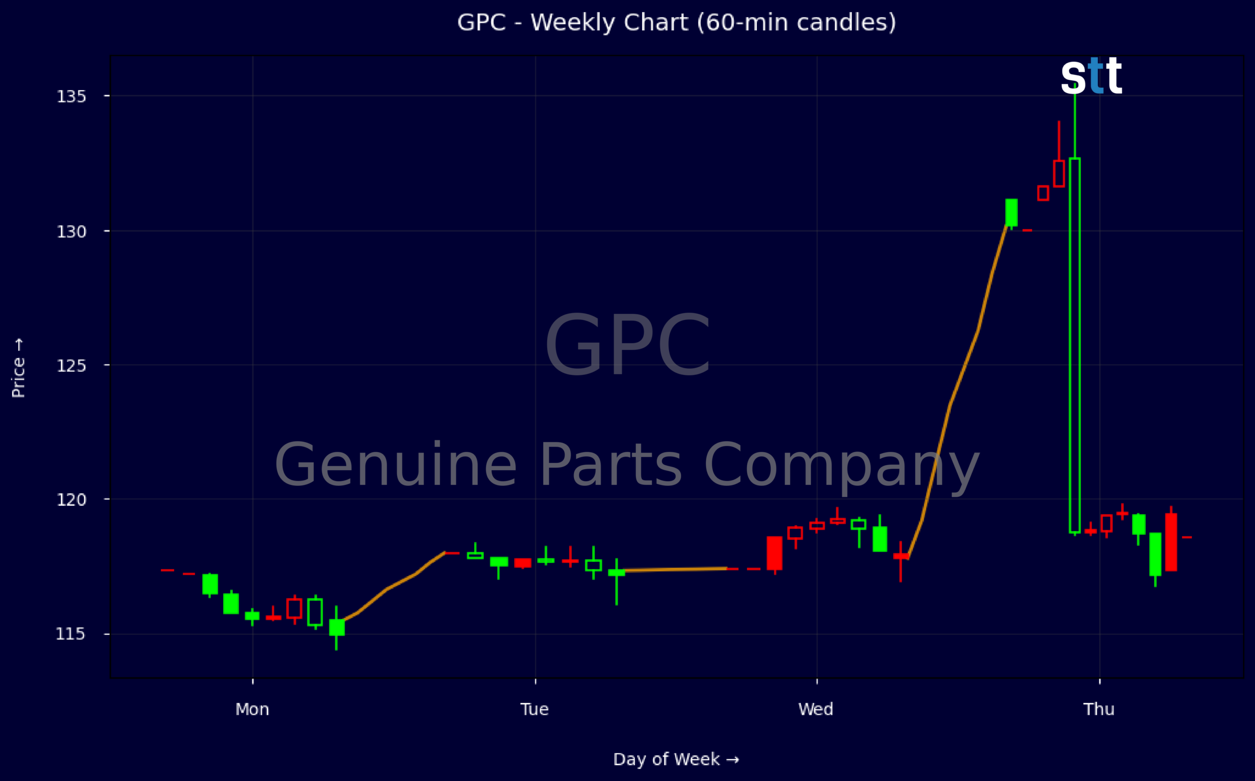 Candlestick Chart
