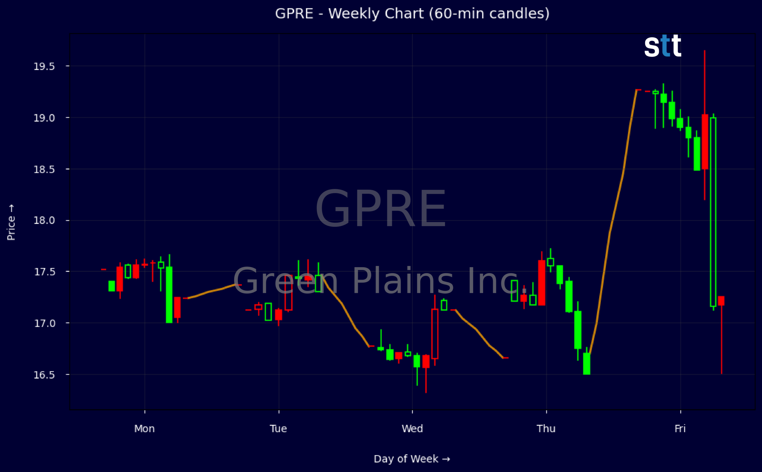 Candlestick Chart