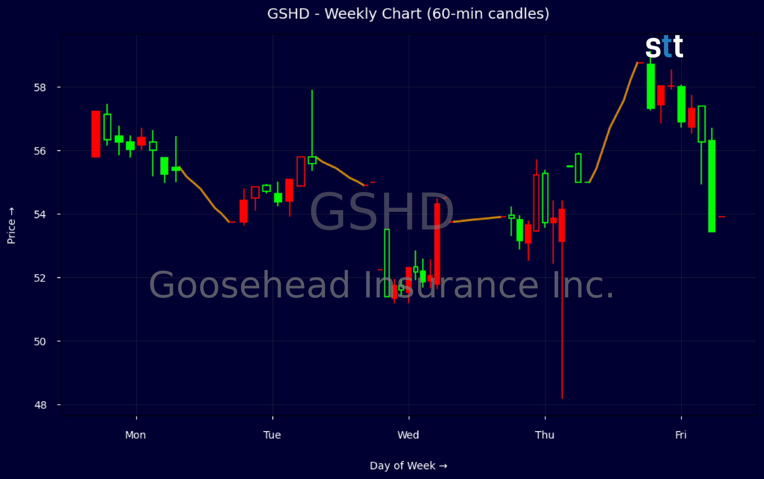 Candlestick Chart
