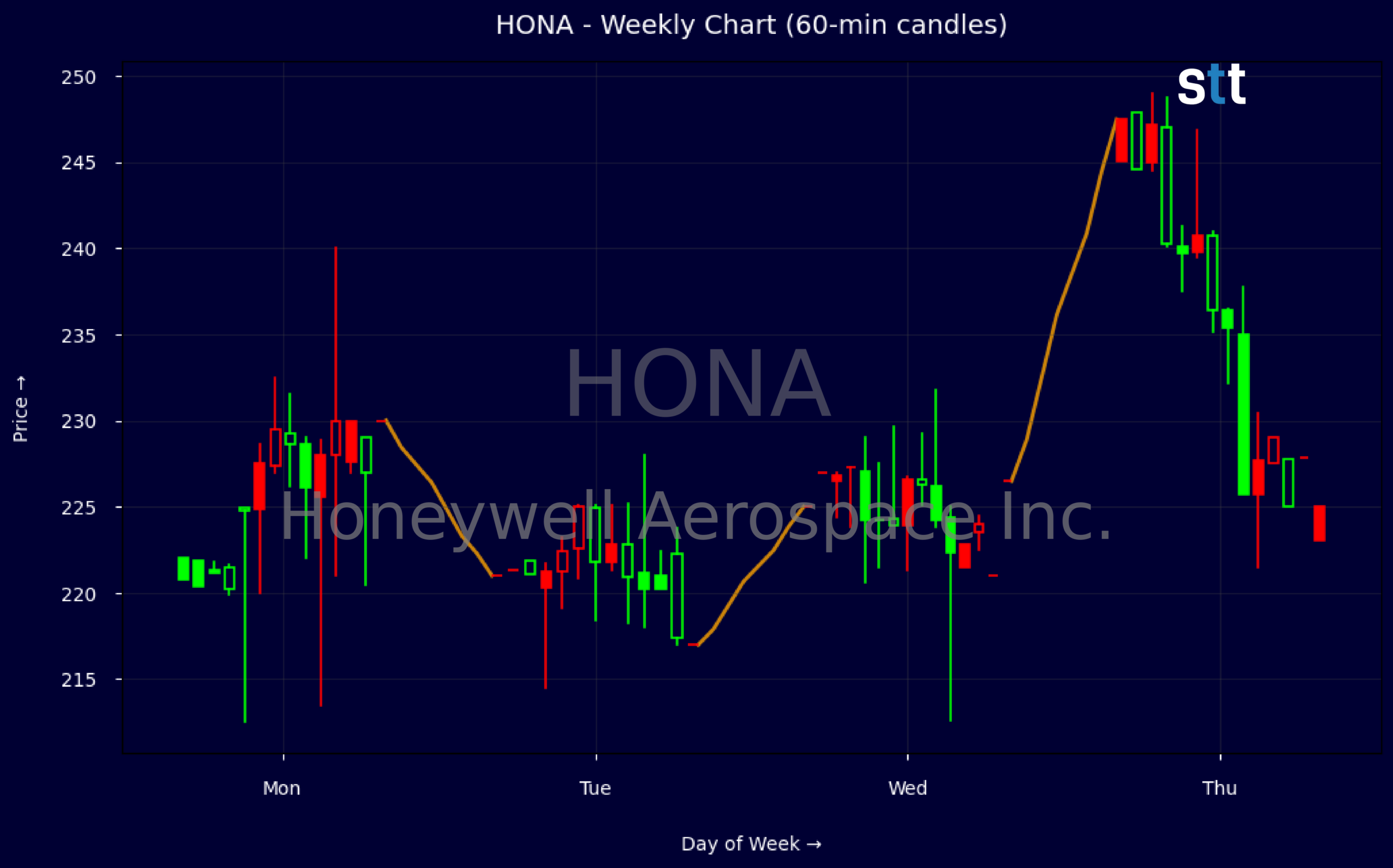 Candlestick Chart
