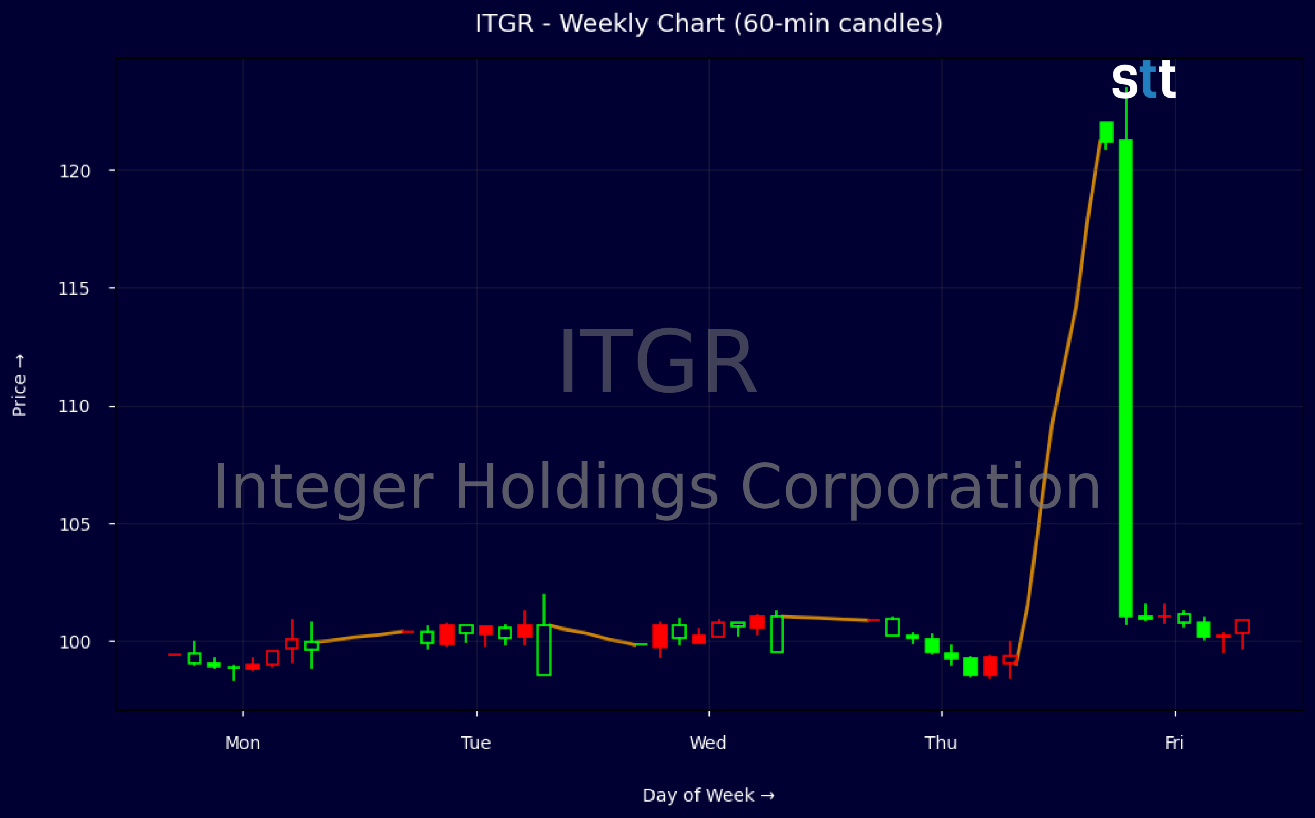 Candlestick Chart