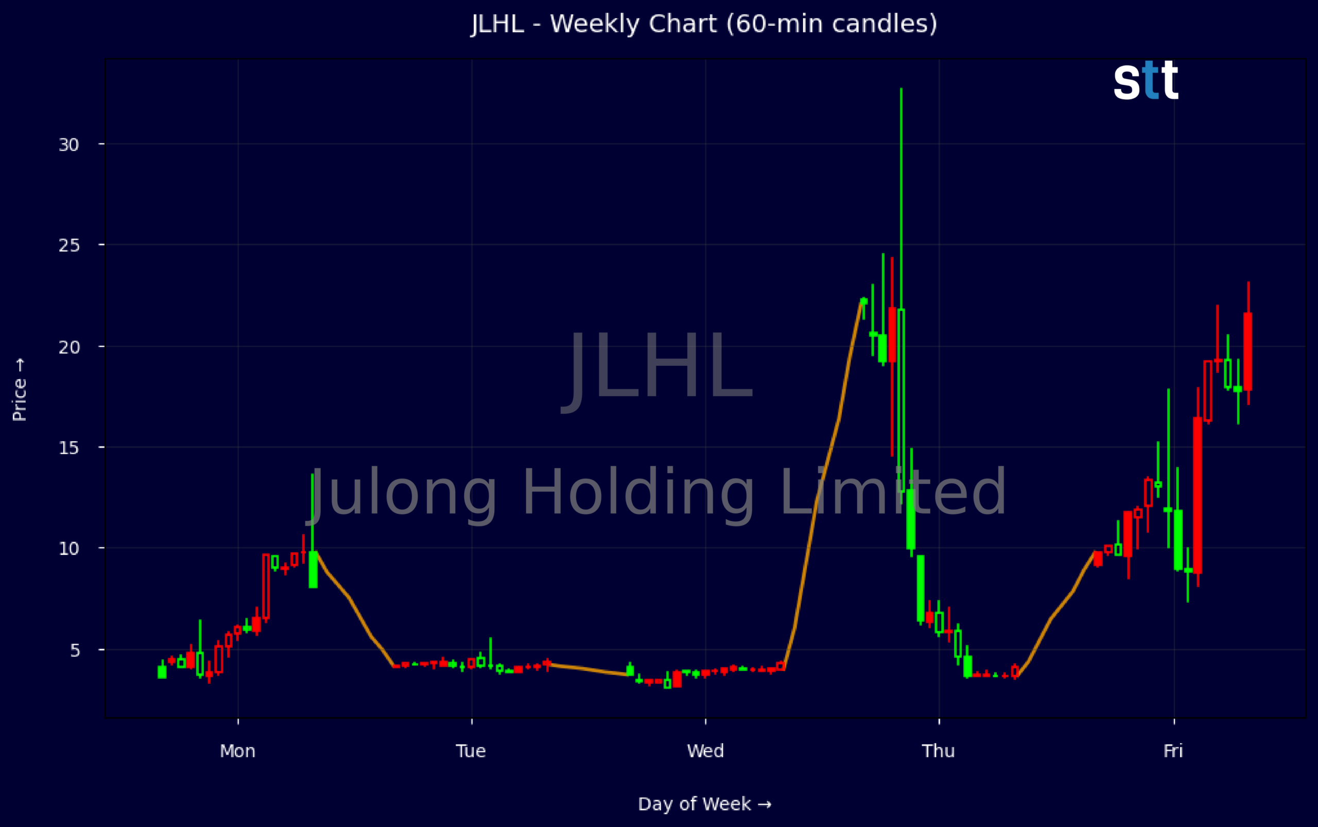 Candlestick Chart