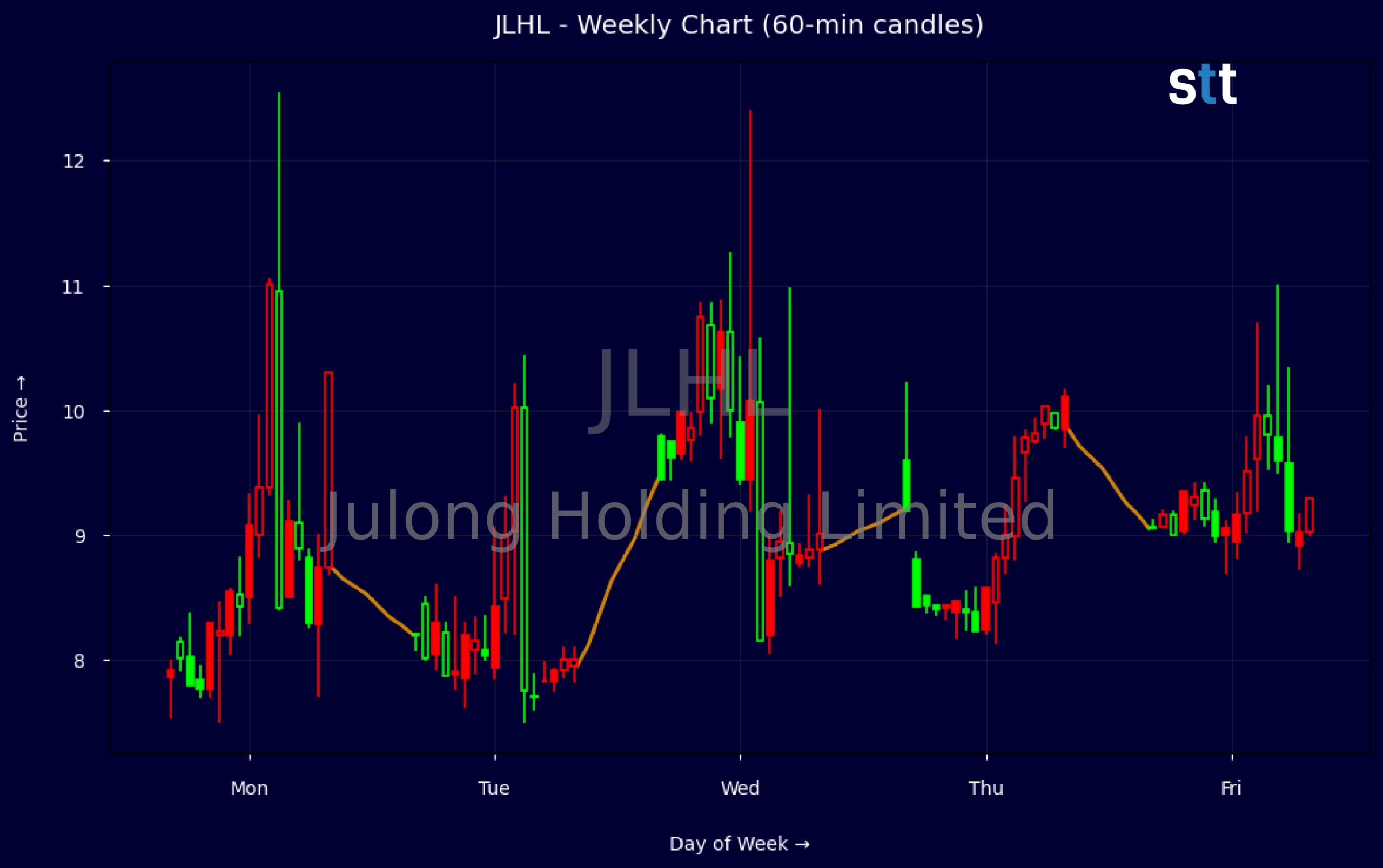 Candlestick Chart
