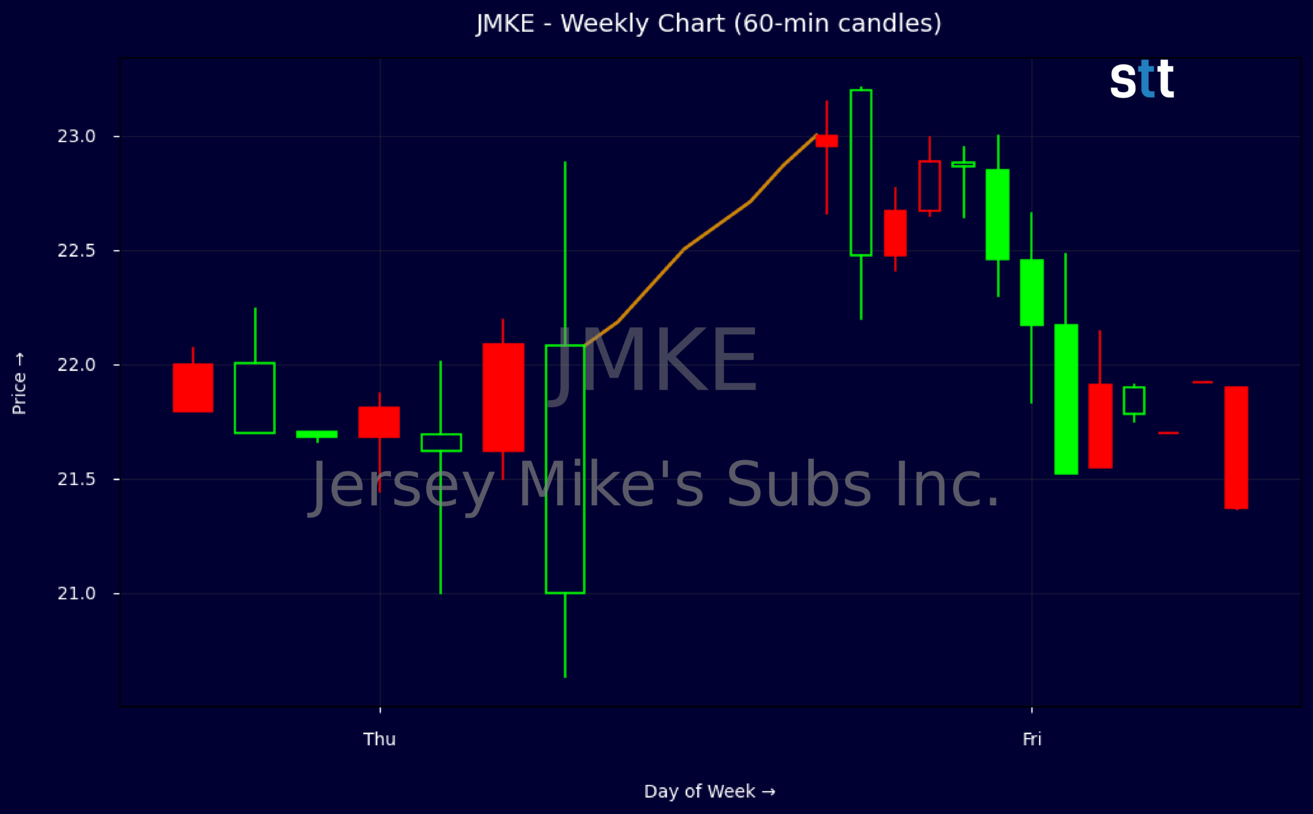 Candlestick Chart