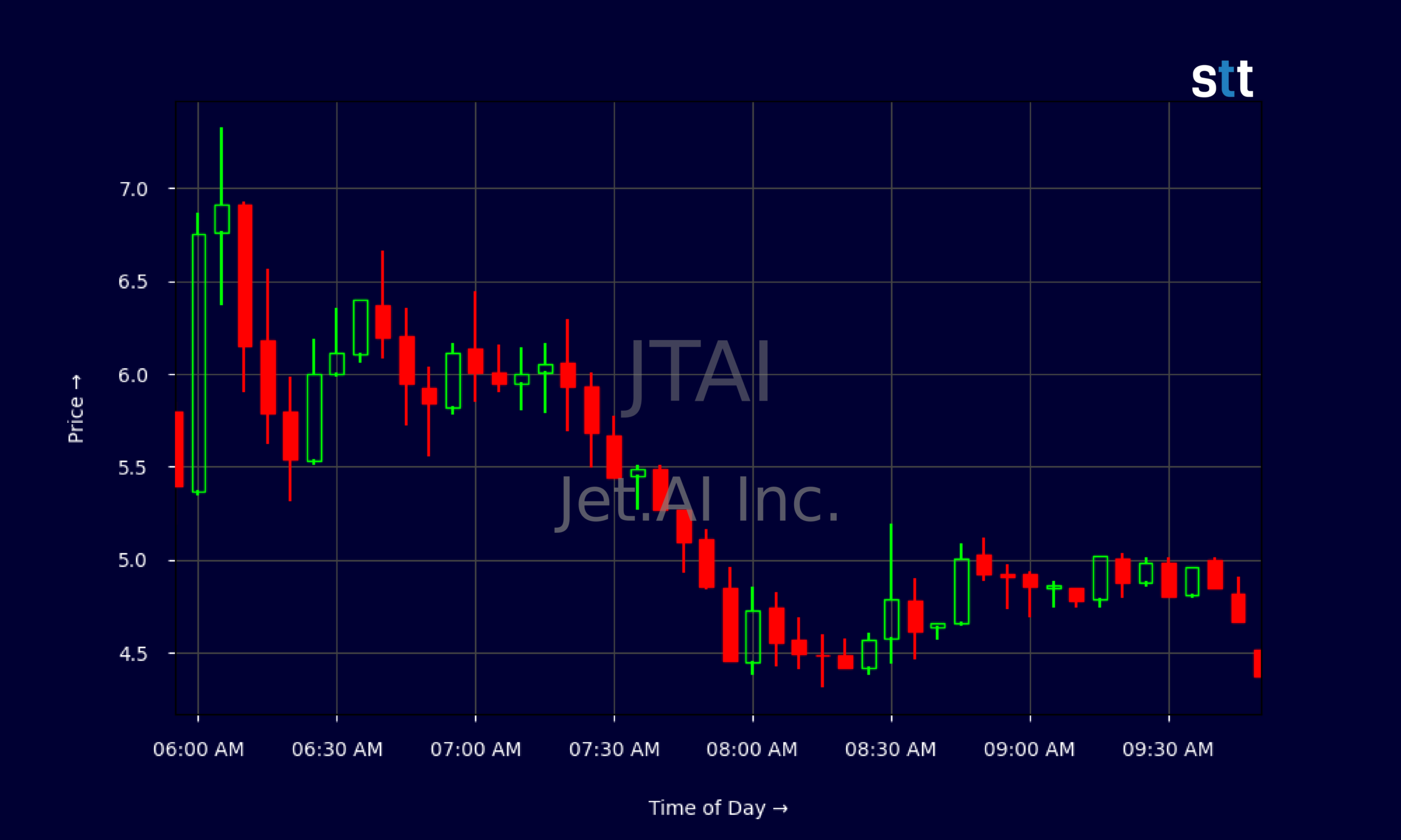 Candlestick Chart