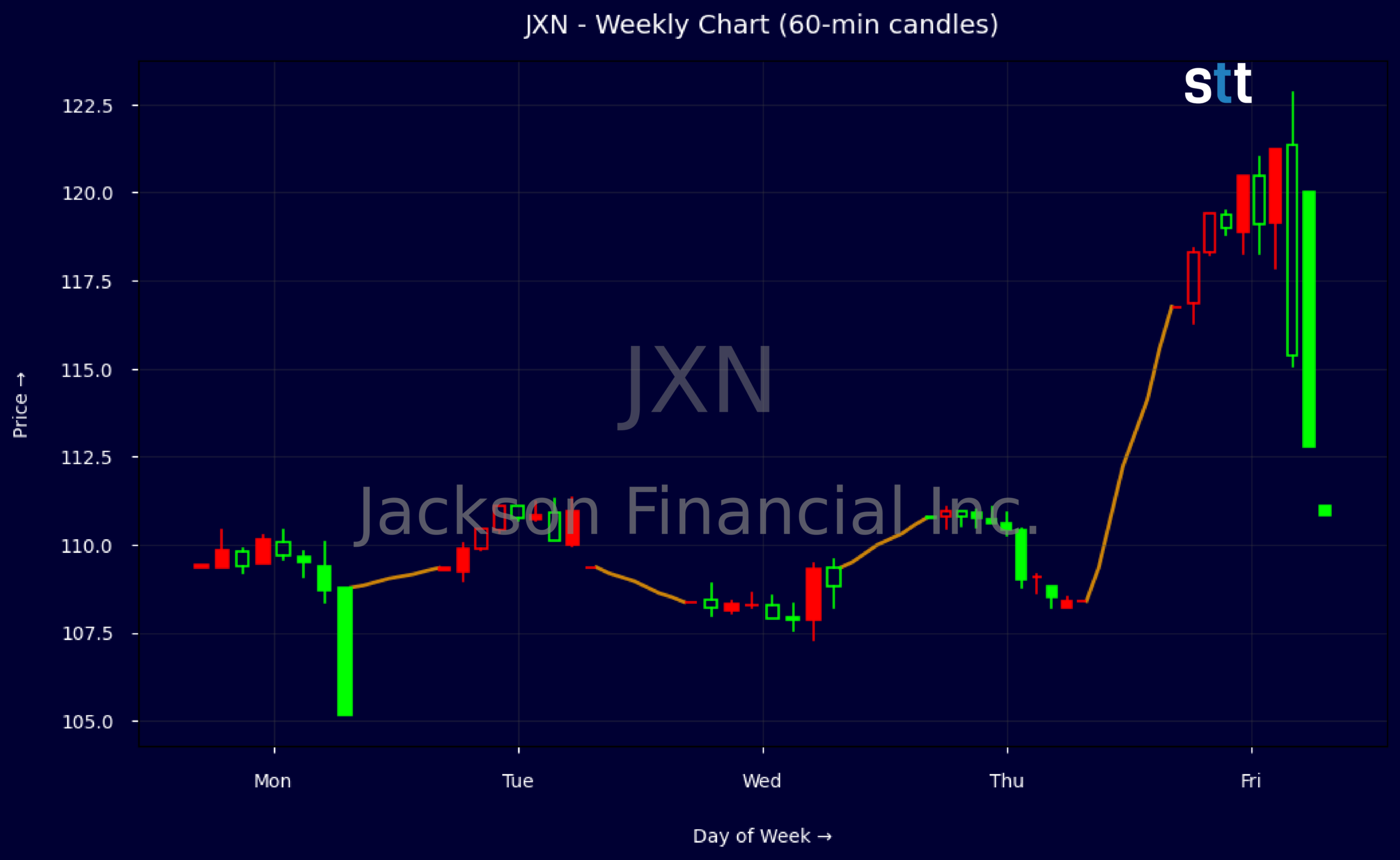 Candlestick Chart