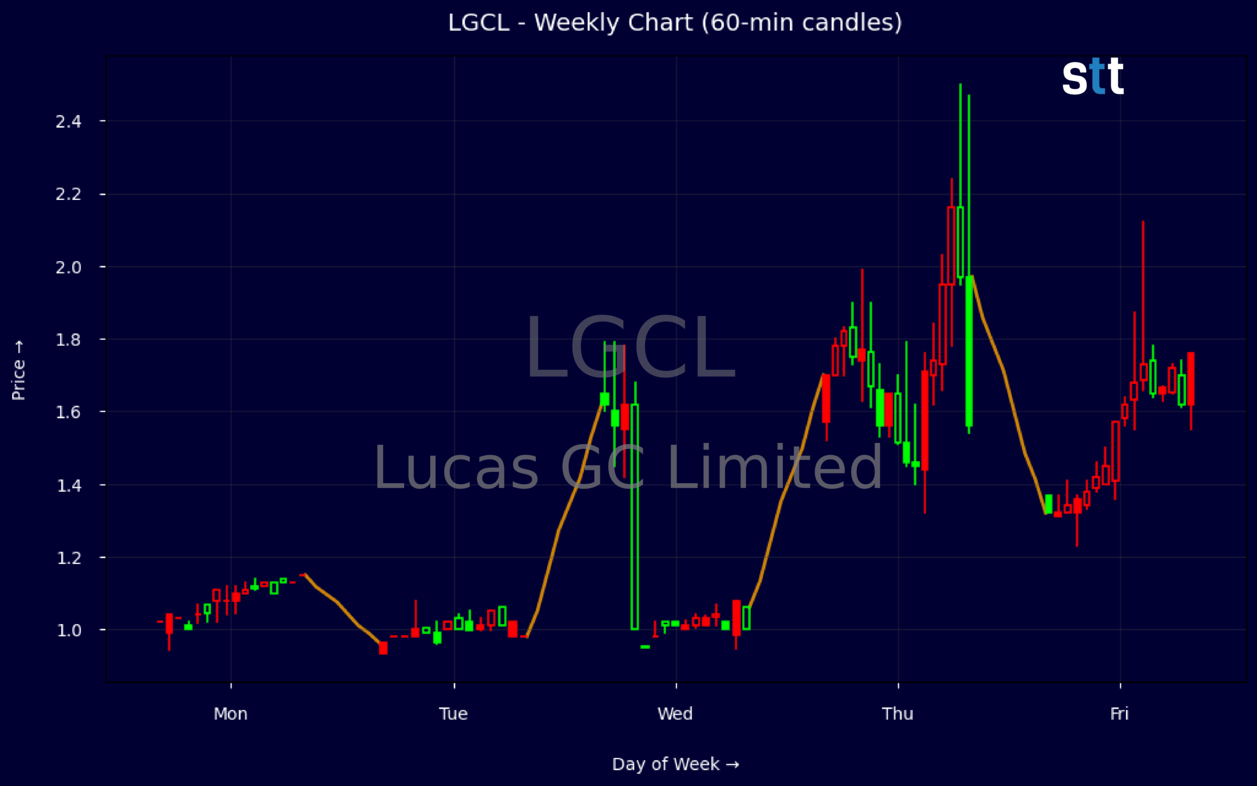 Candlestick Chart