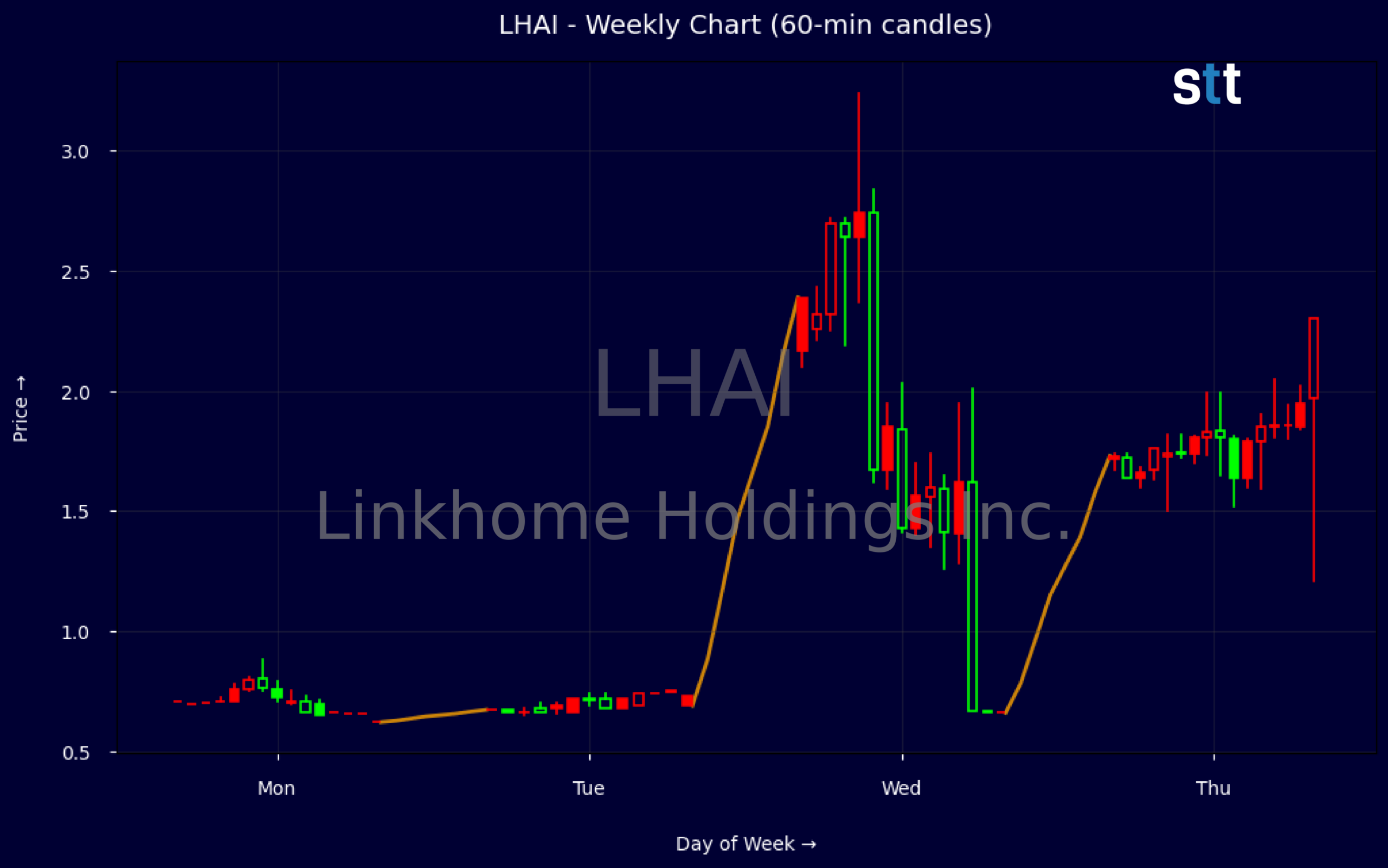 Candlestick Chart