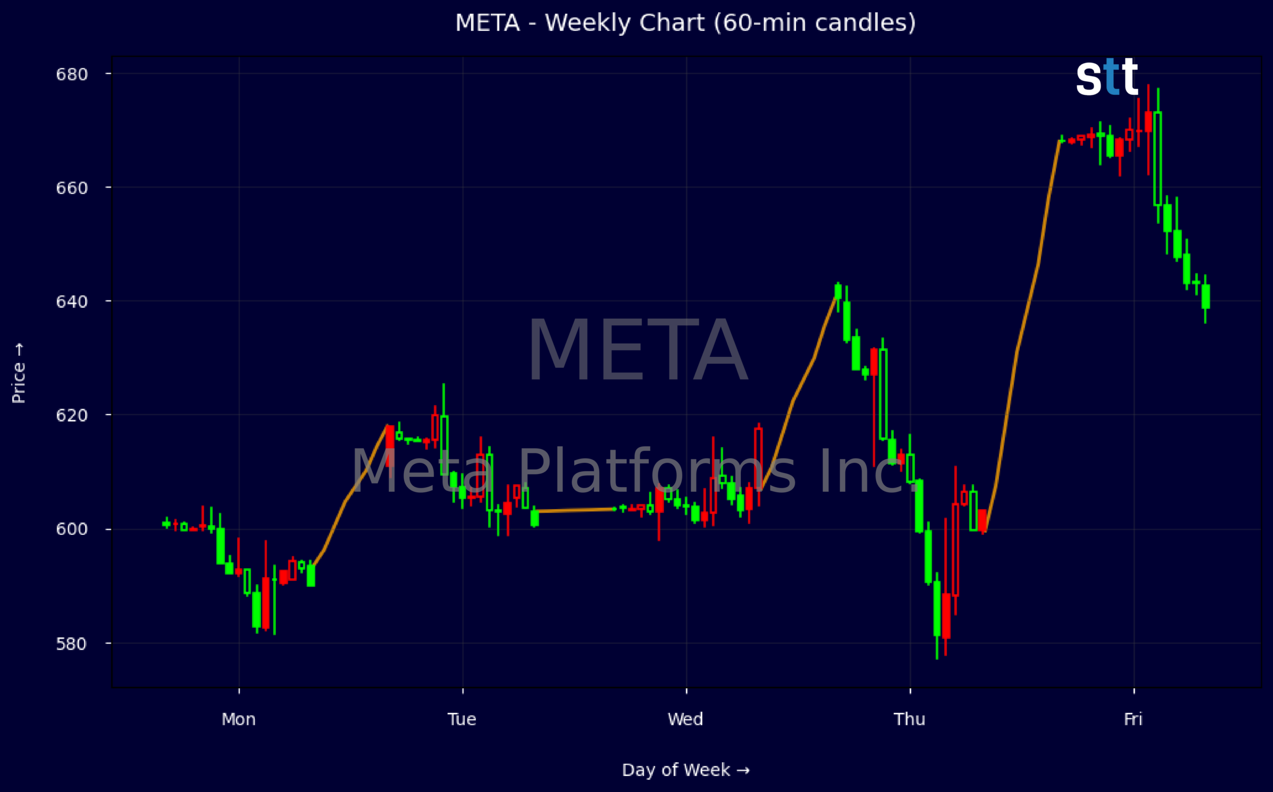 Candlestick Chart