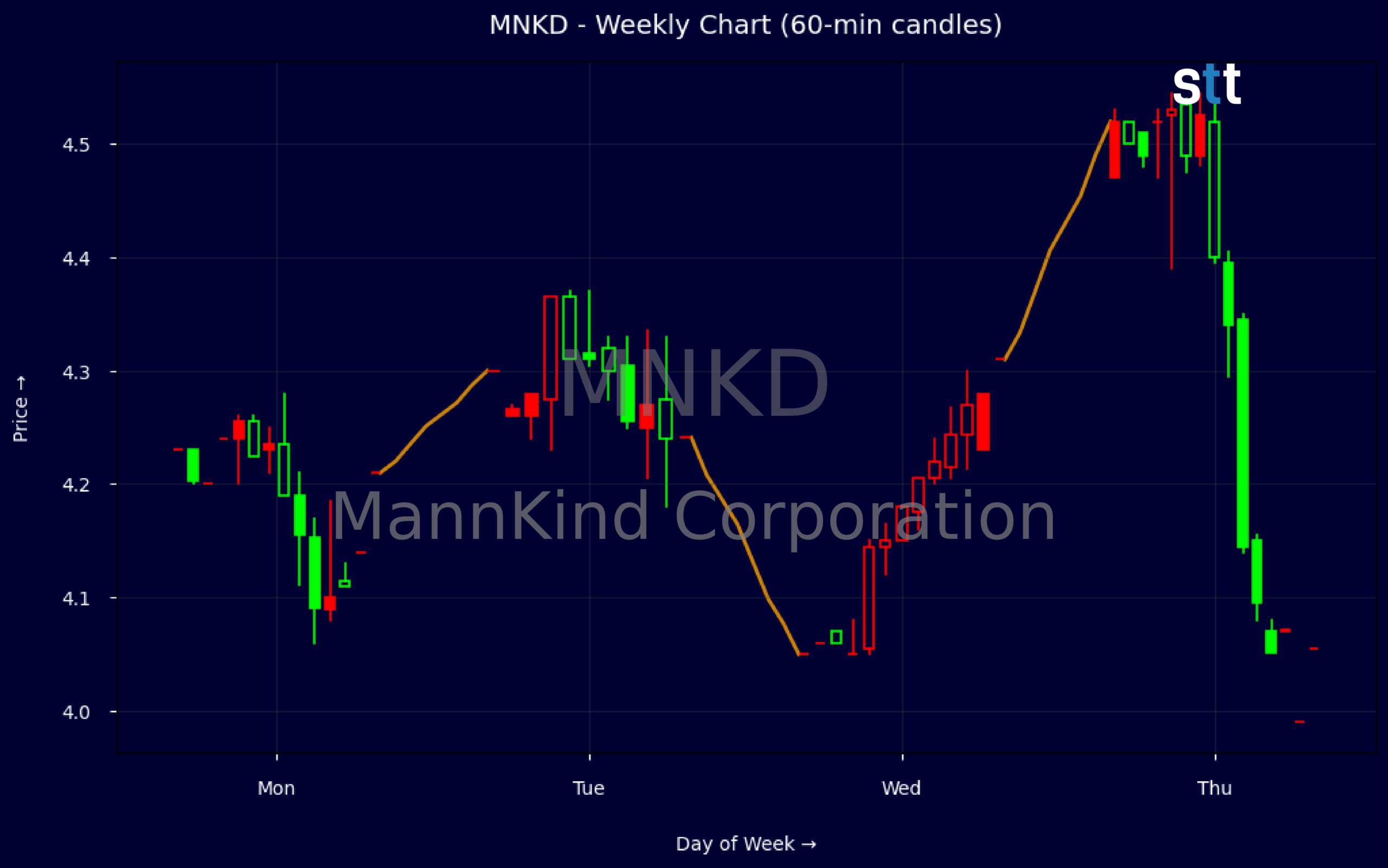 Candlestick Chart