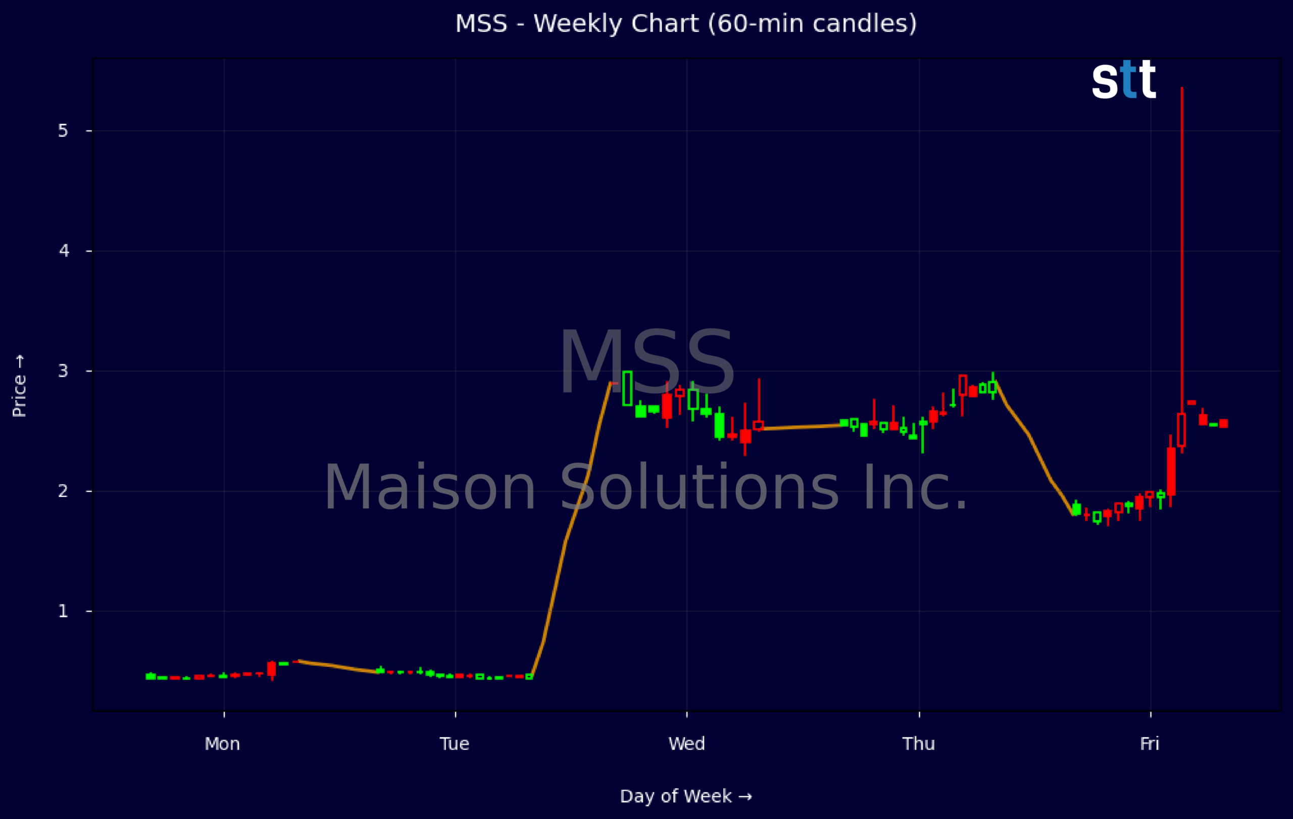 Candlestick Chart