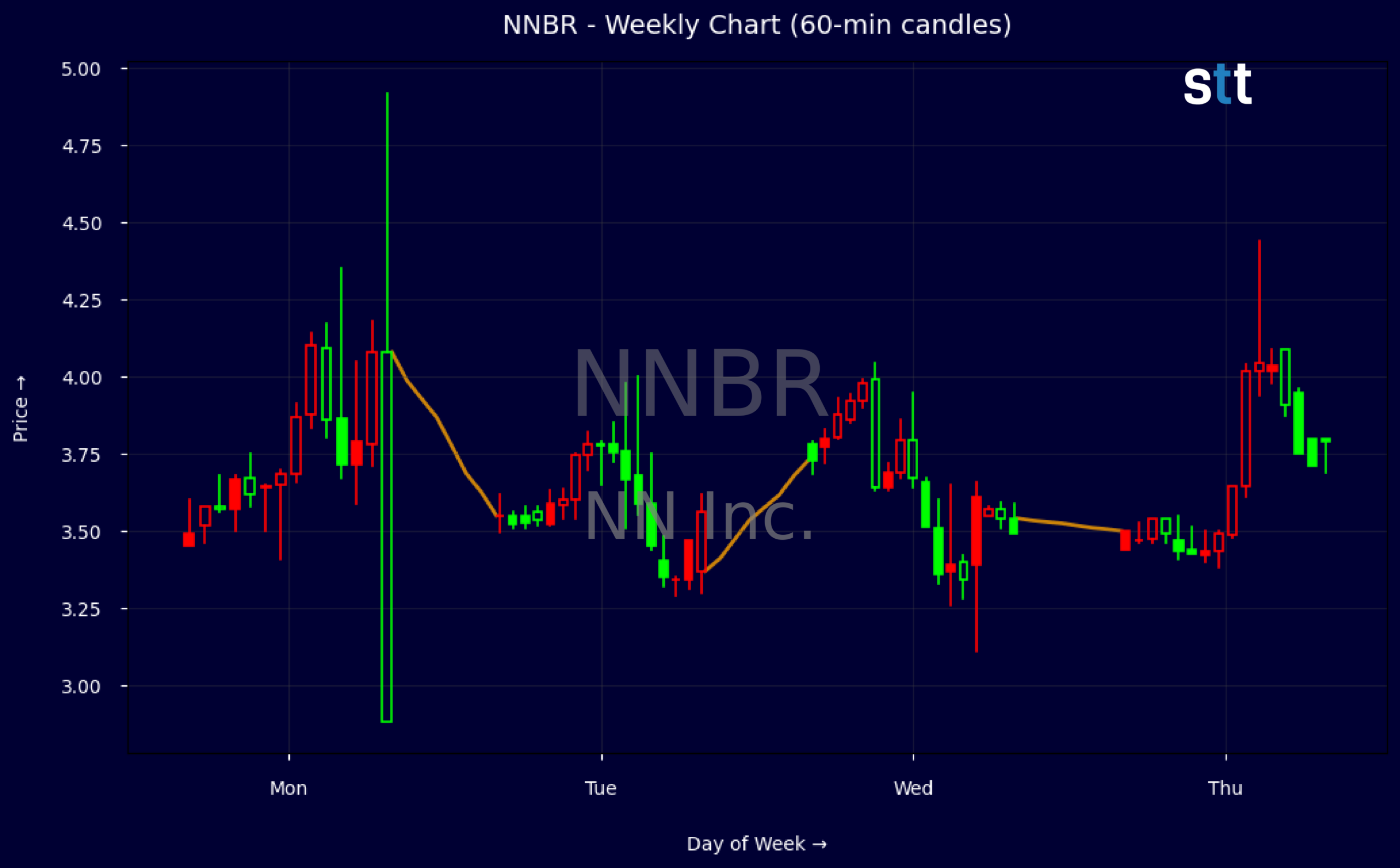 Candlestick Chart