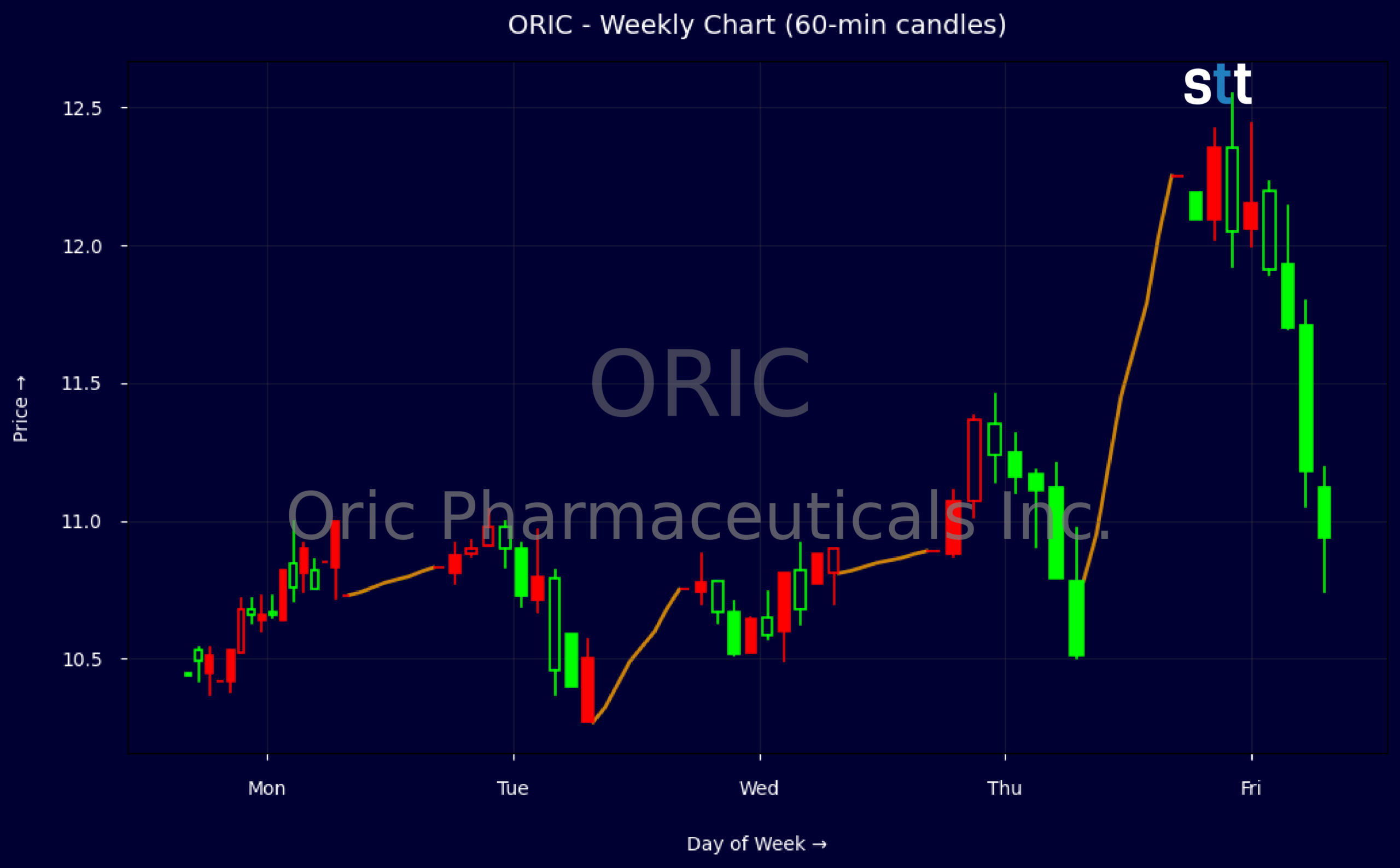 Candlestick Chart