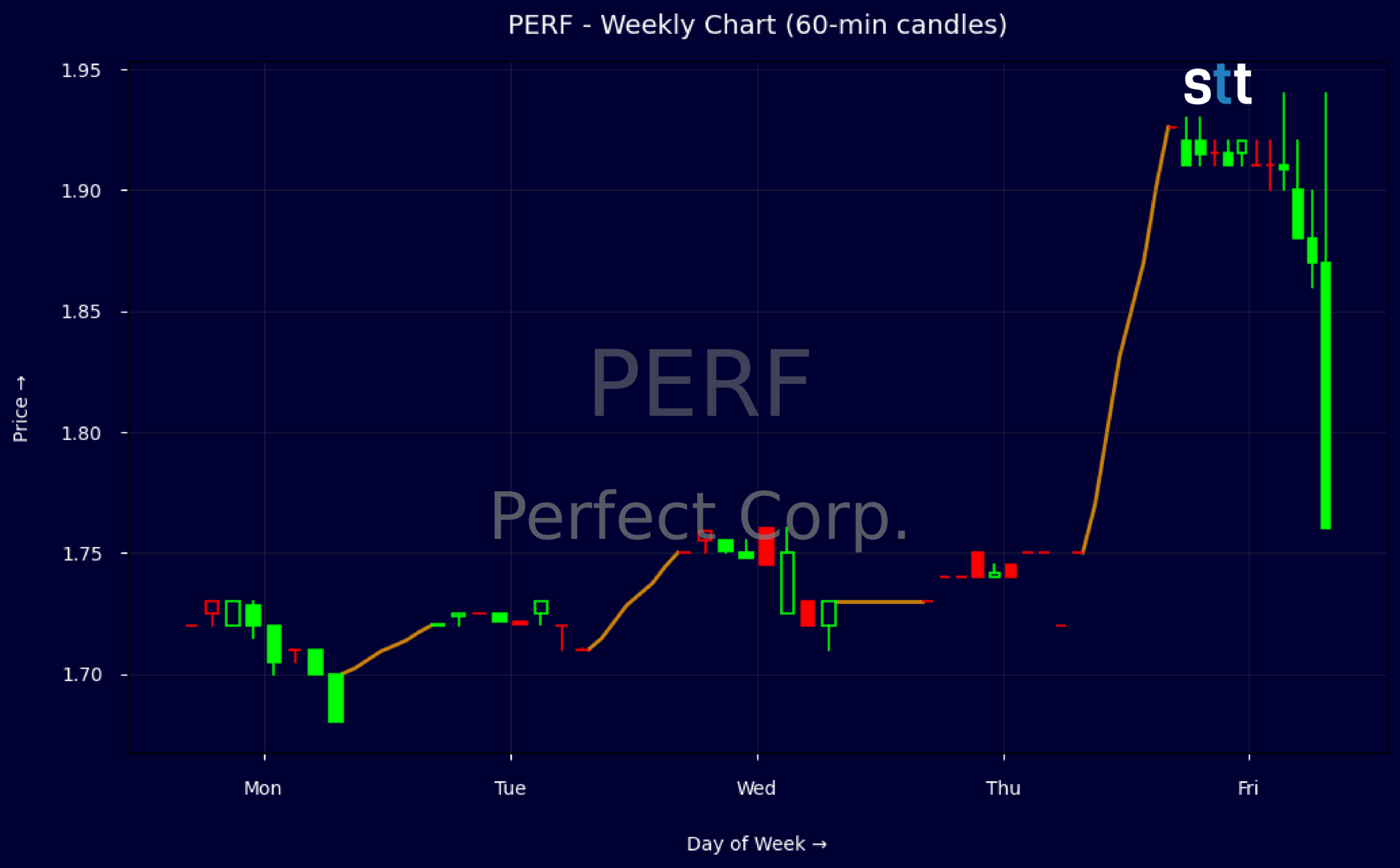Candlestick Chart