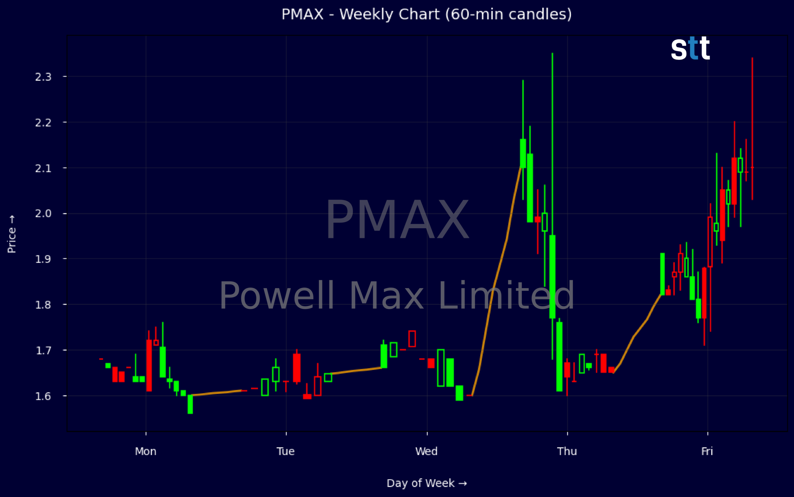 Candlestick Chart