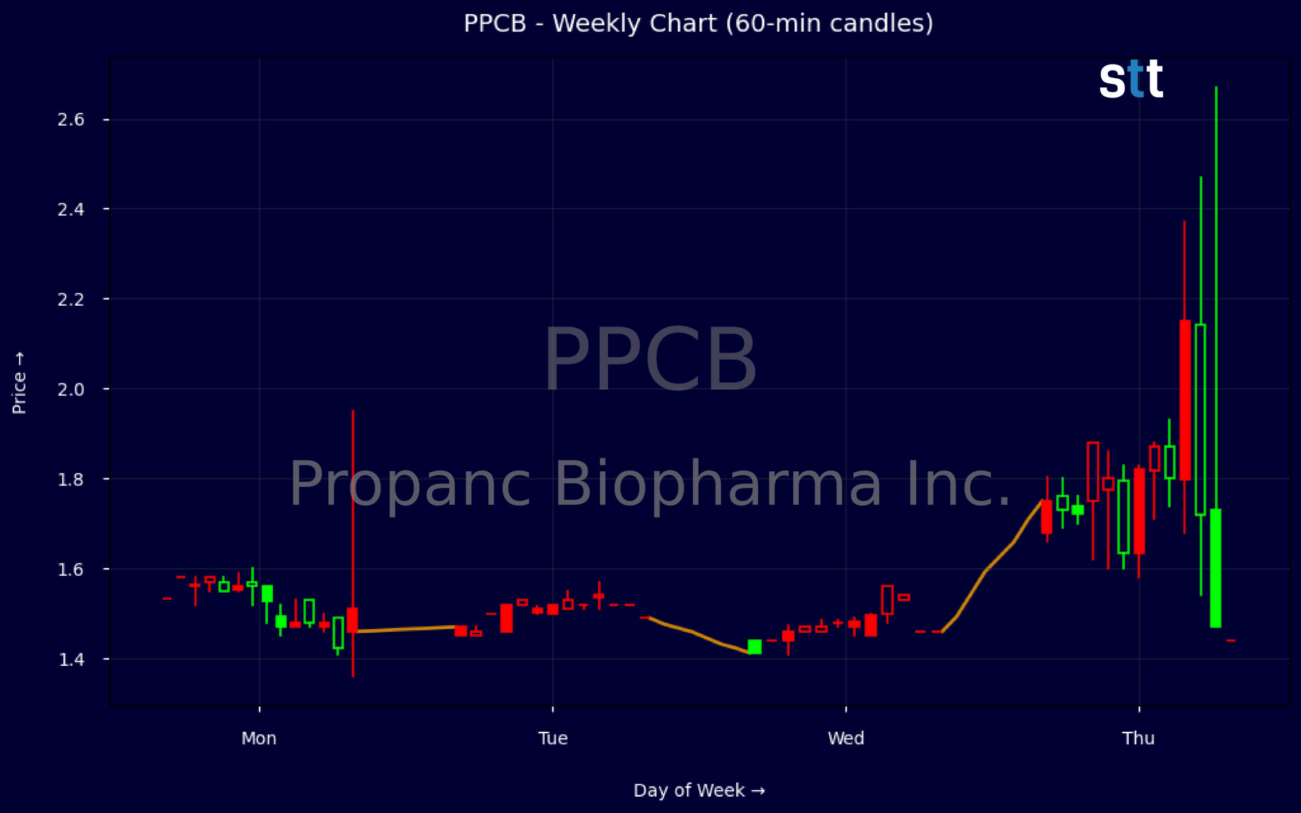 Candlestick Chart