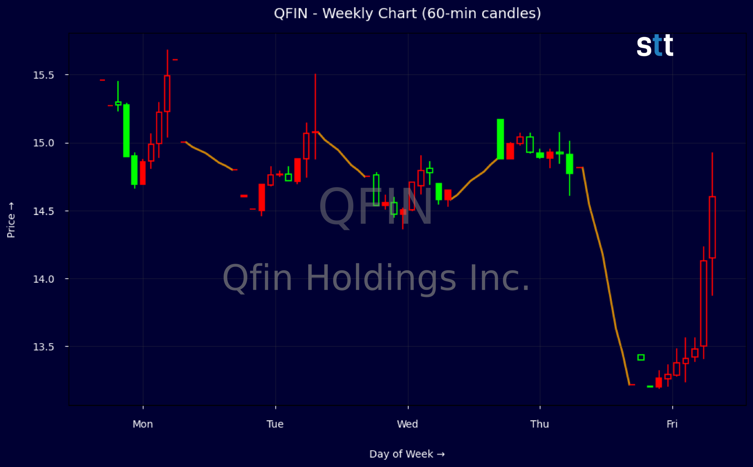 Candlestick Chart