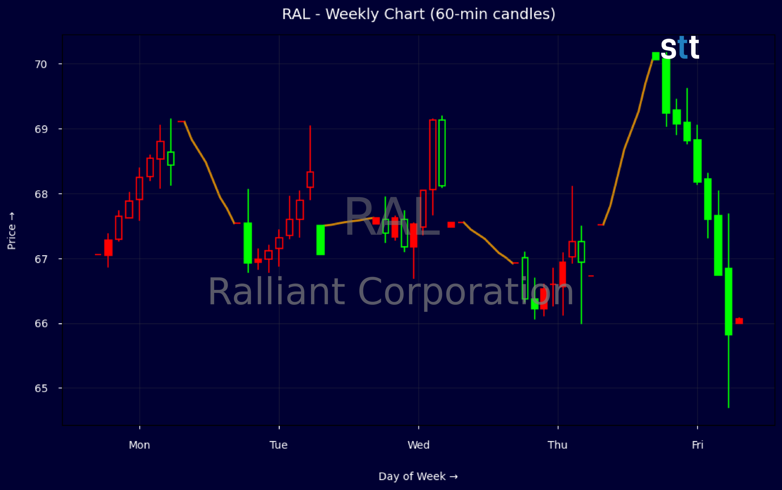 Candlestick Chart