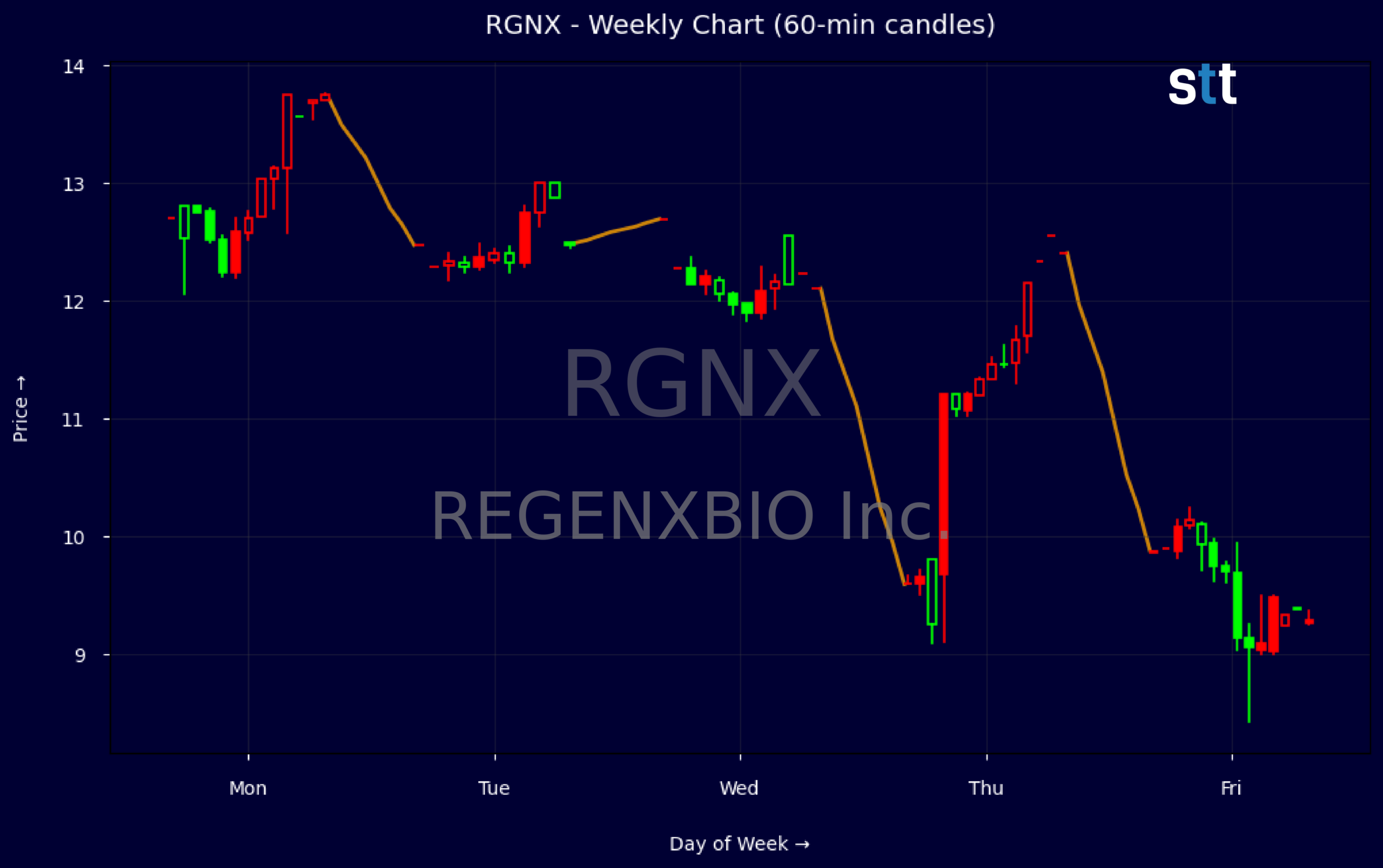 Candlestick Chart
