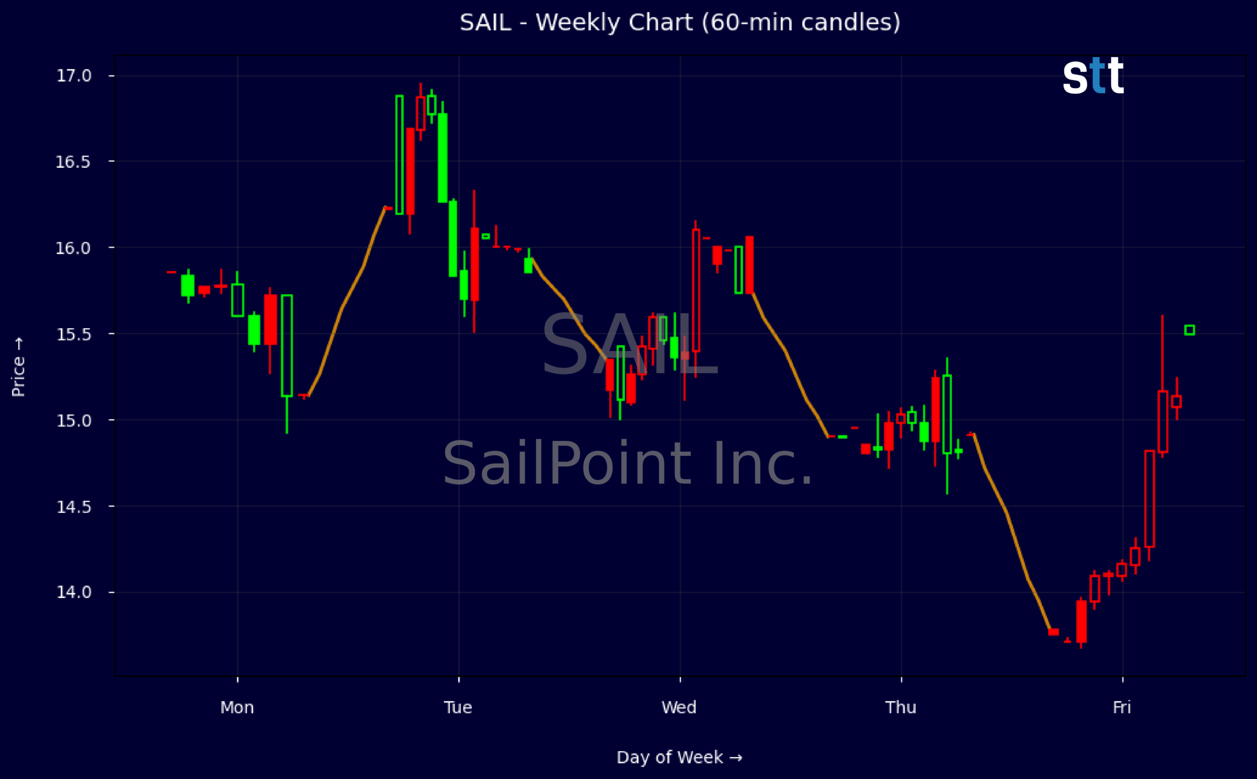 Candlestick Chart