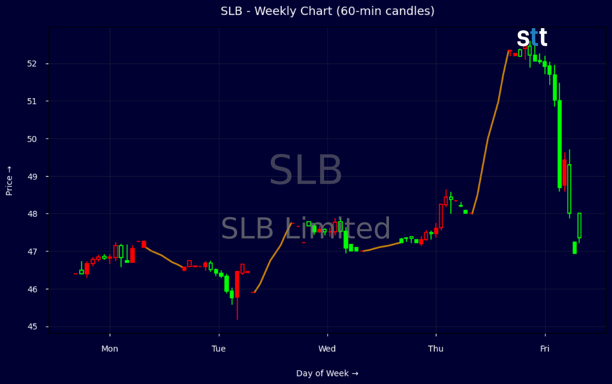Candlestick Chart