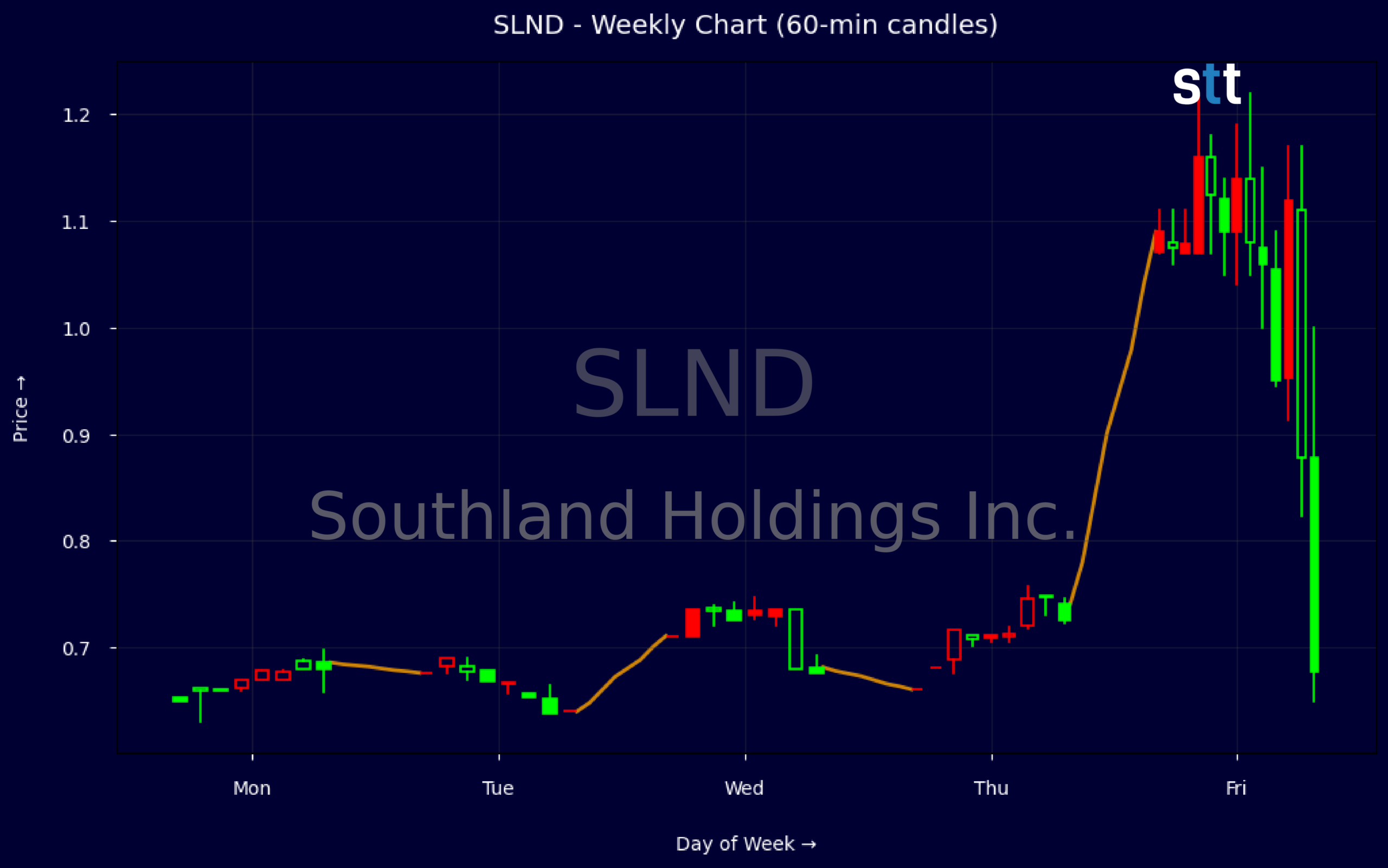 Candlestick Chart