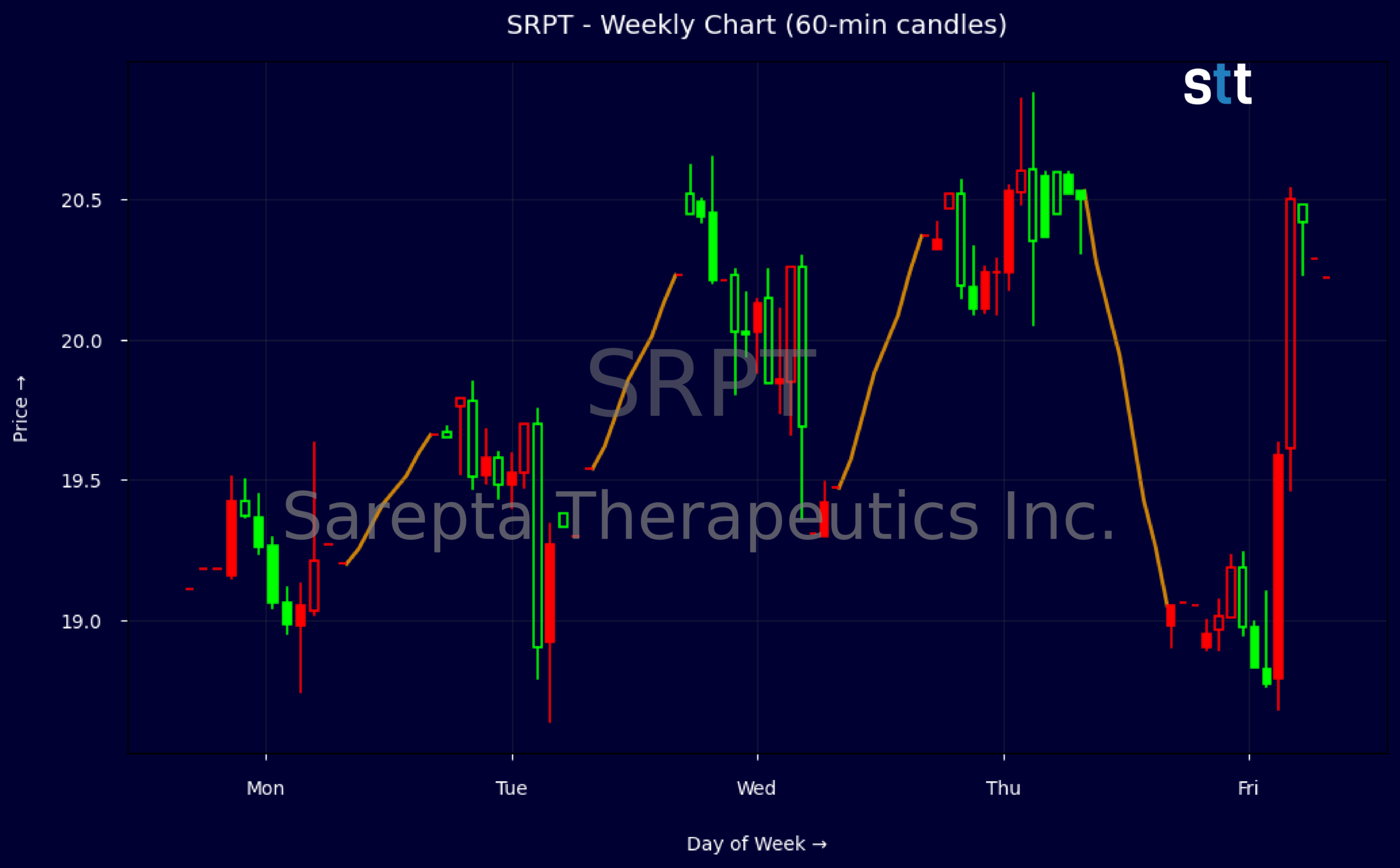 Candlestick Chart