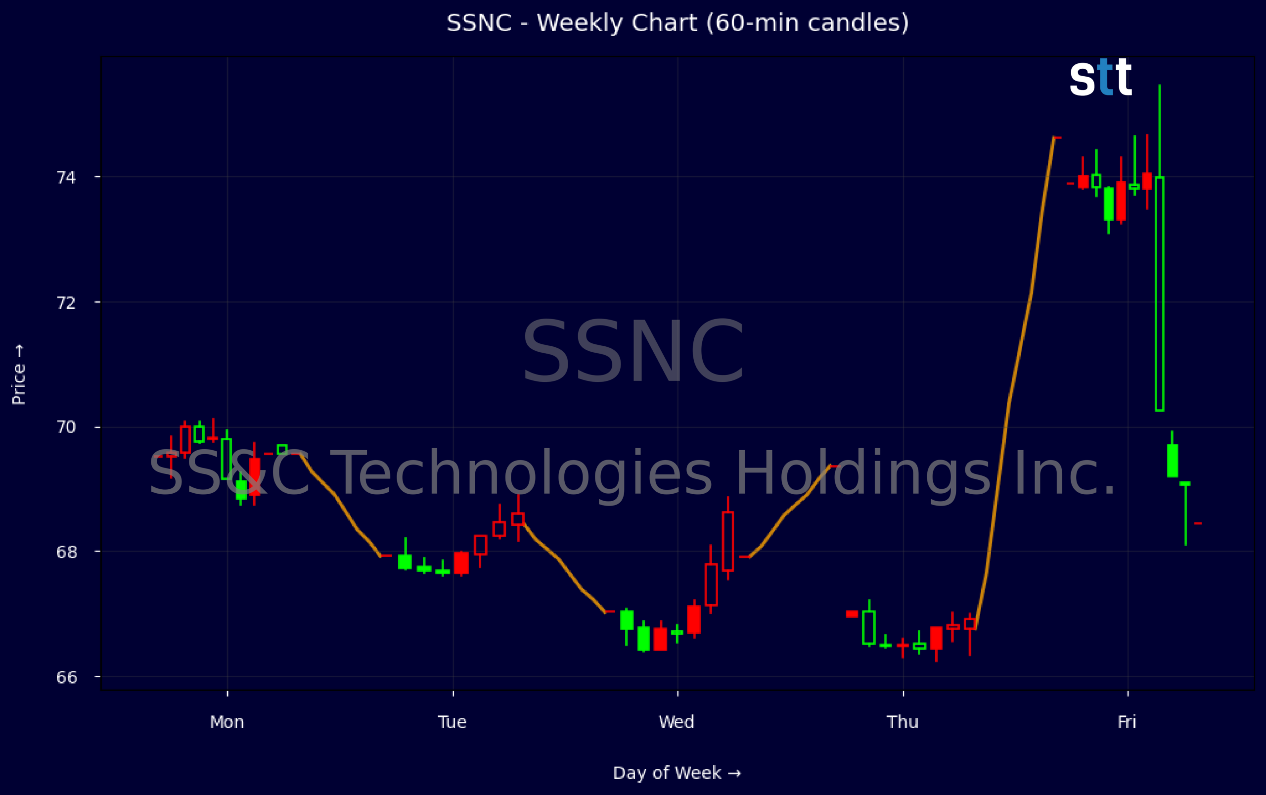 Candlestick Chart