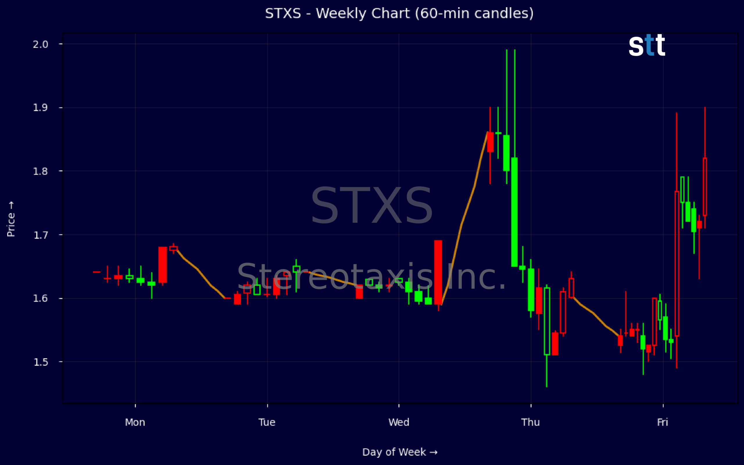 Candlestick Chart