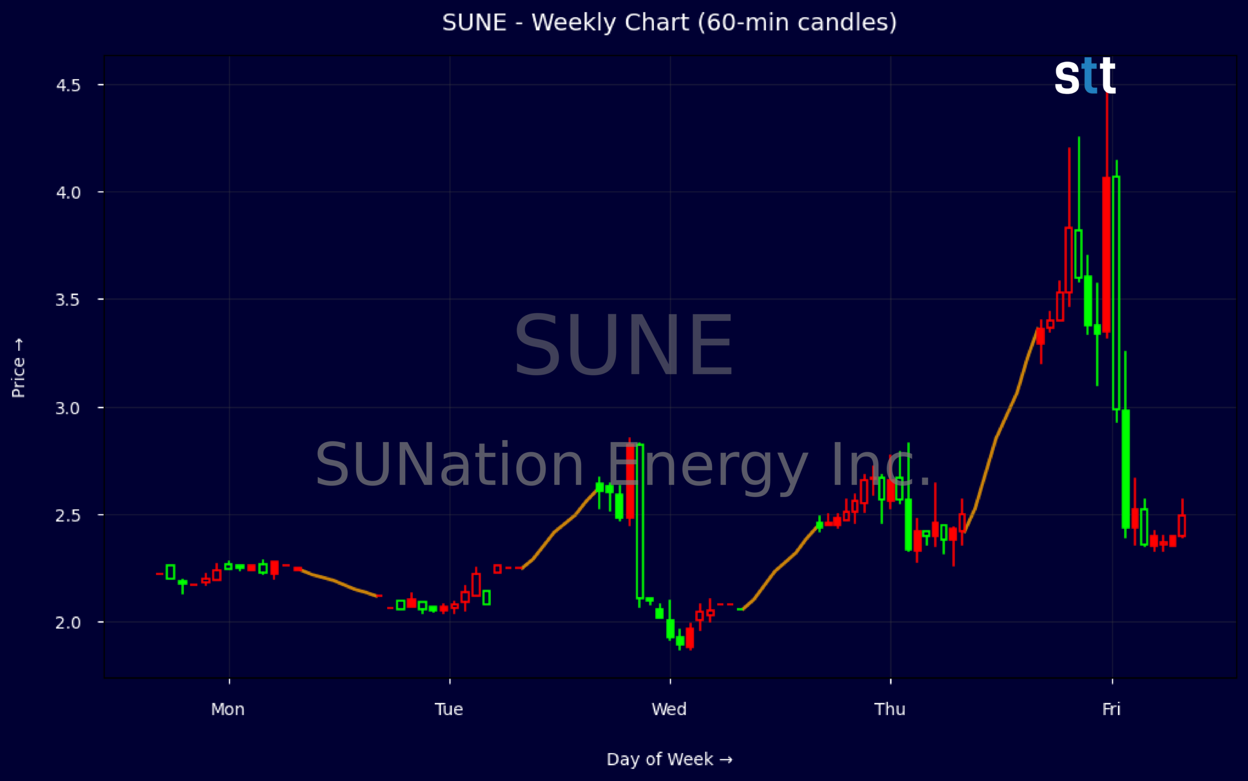 Candlestick Chart