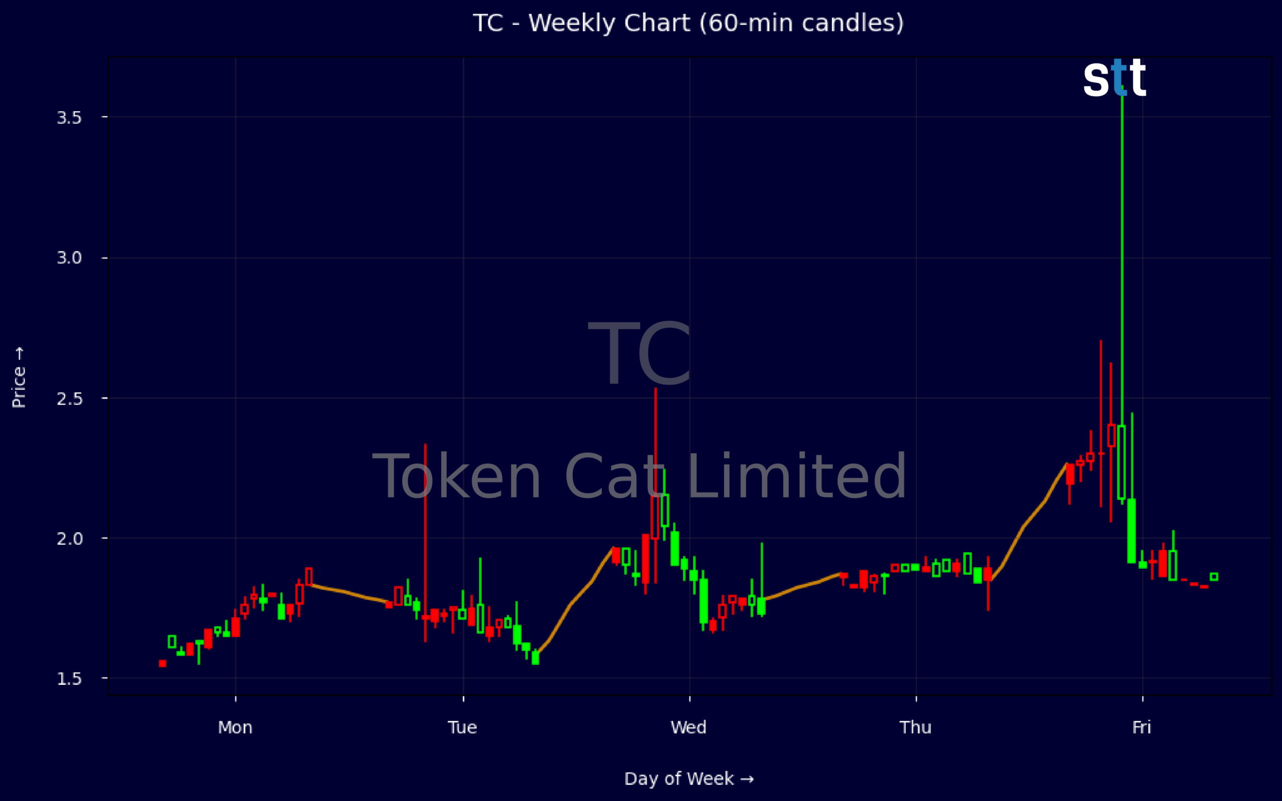Candlestick Chart