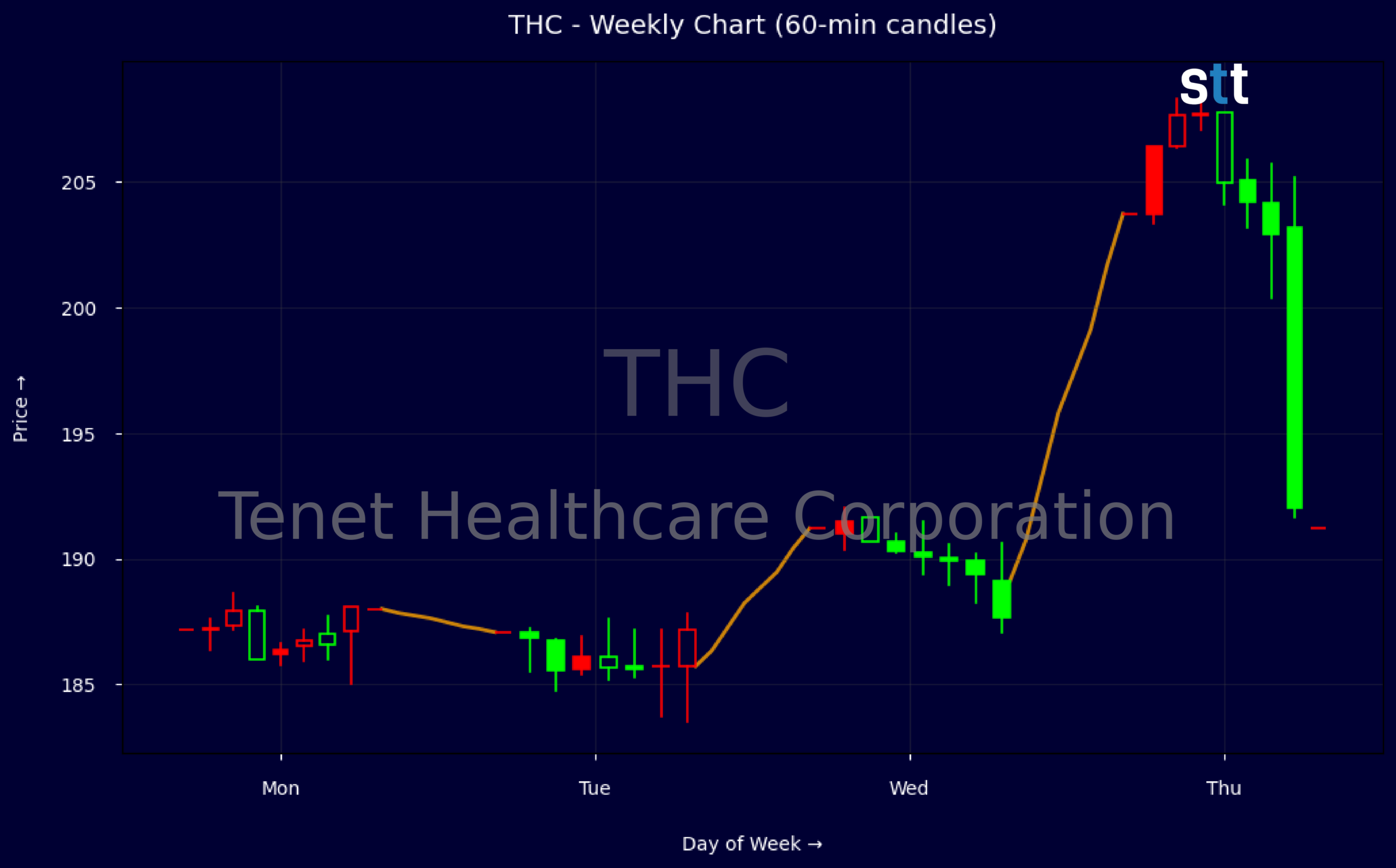 Candlestick Chart