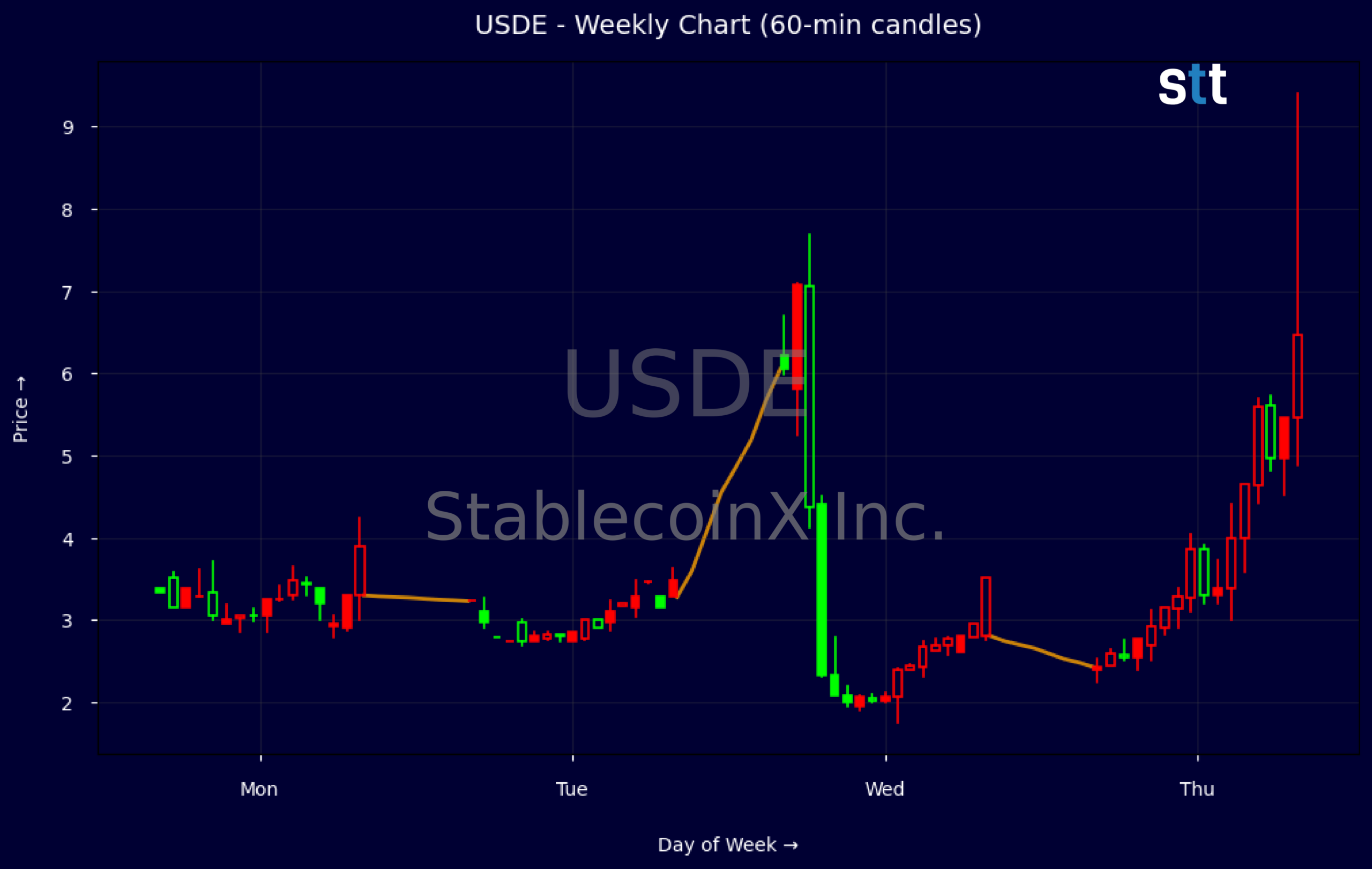Candlestick Chart