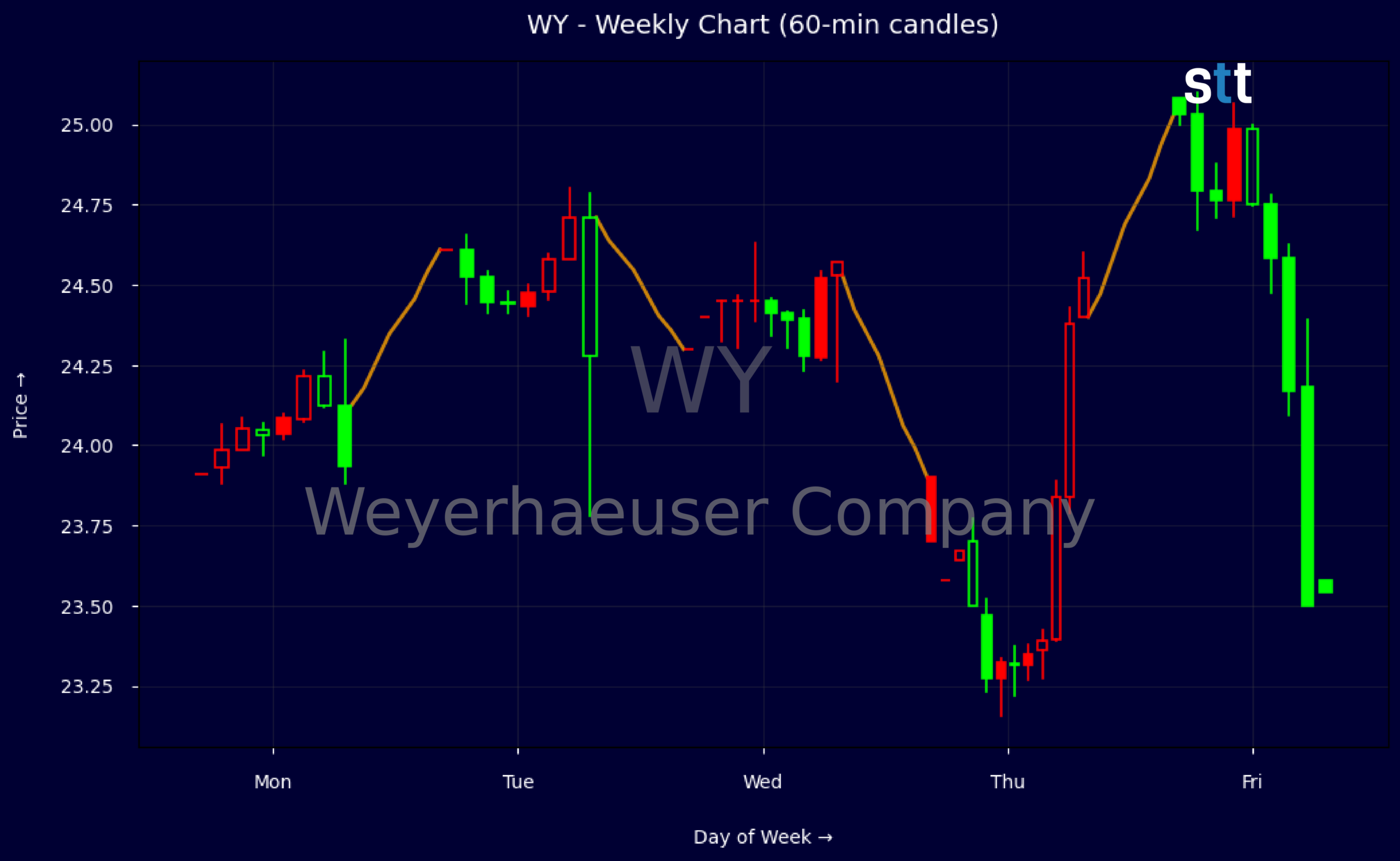 Candlestick Chart