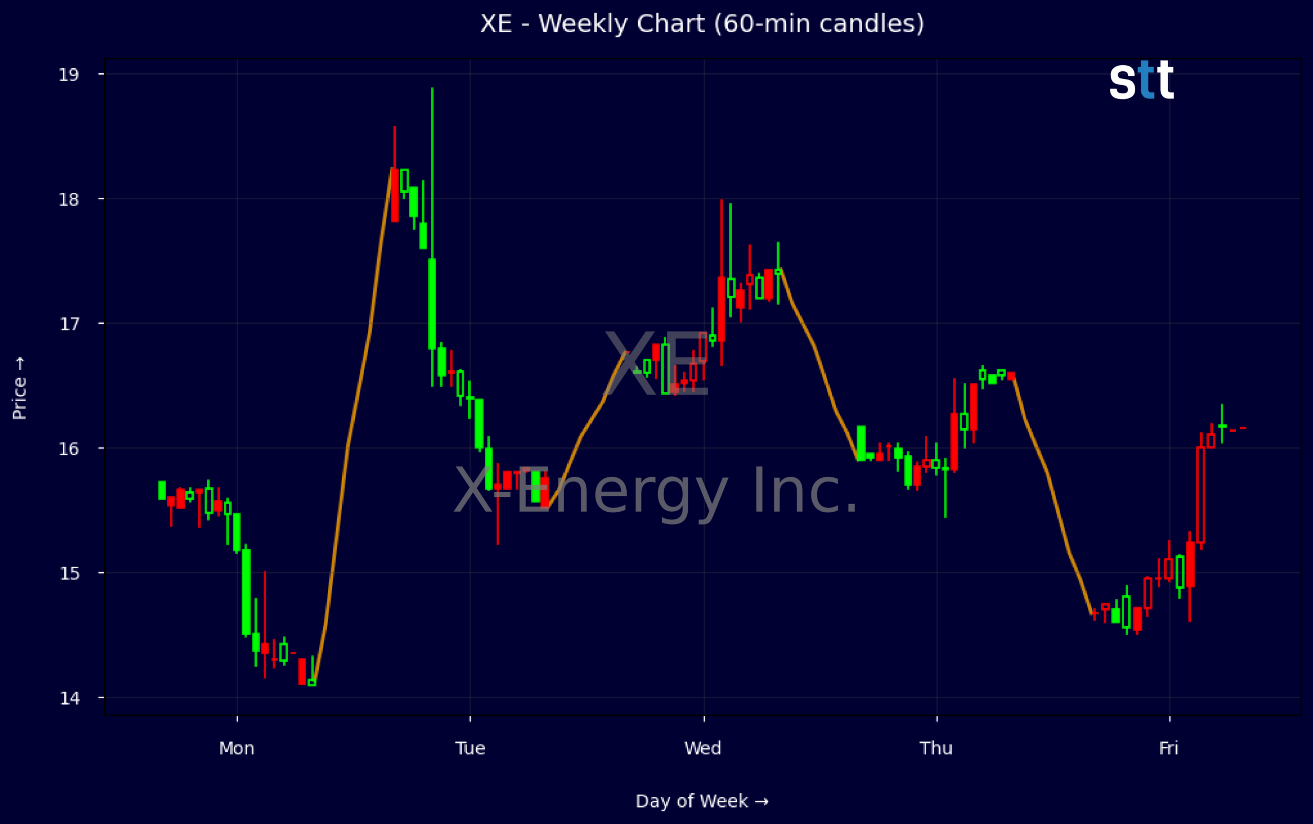 Candlestick Chart