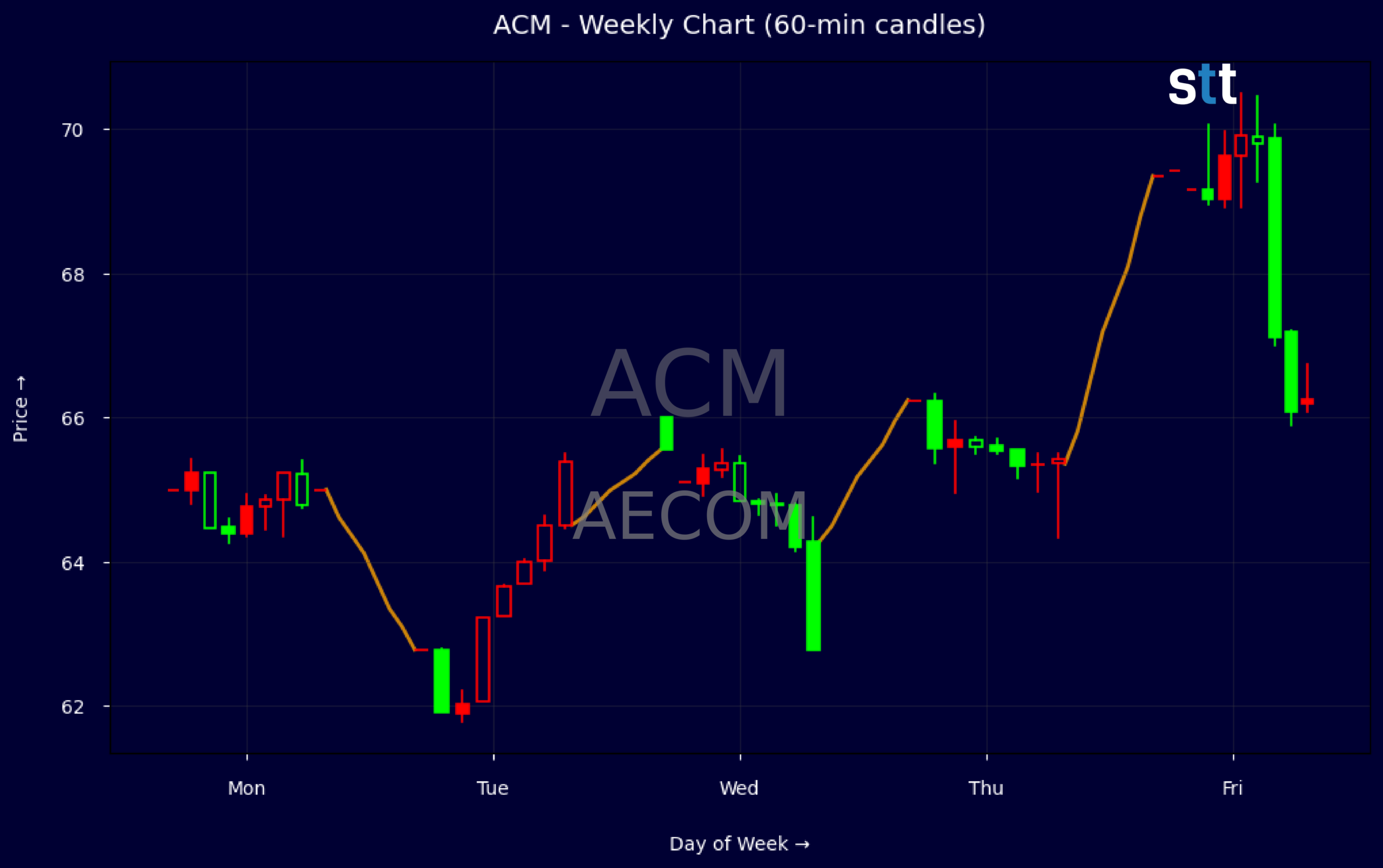 Candlestick Chart