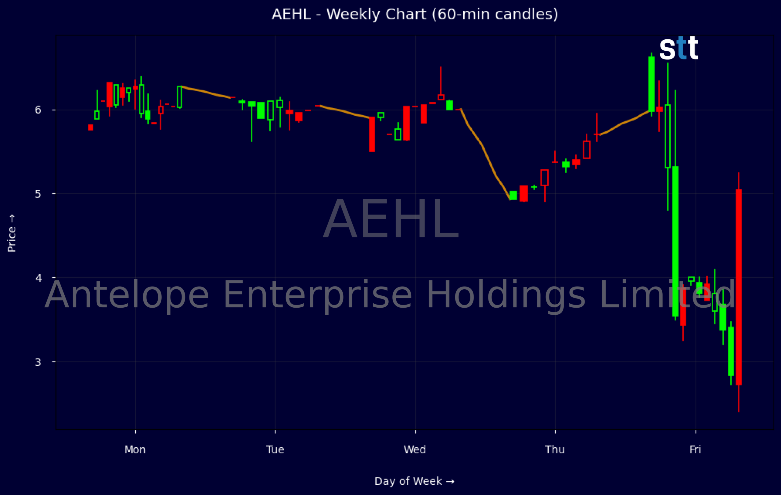 Candlestick Chart